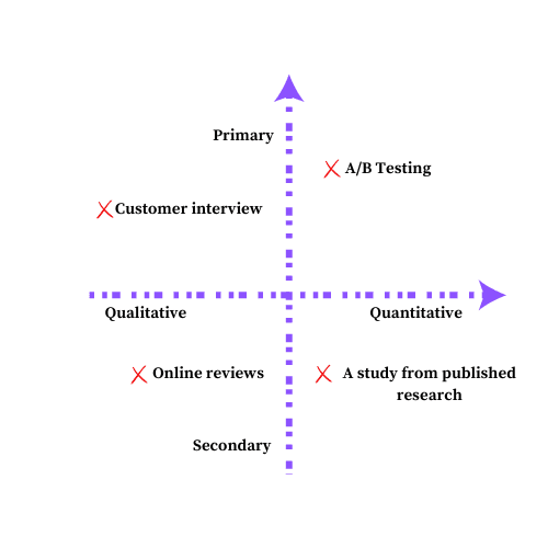 A 2x2 chart mapping customer research types on two axes: primary versus secondary and qualitative versus quantitative, with examples in each quadrant, customer interviews, A/B testing, online reviews, and published research studies.