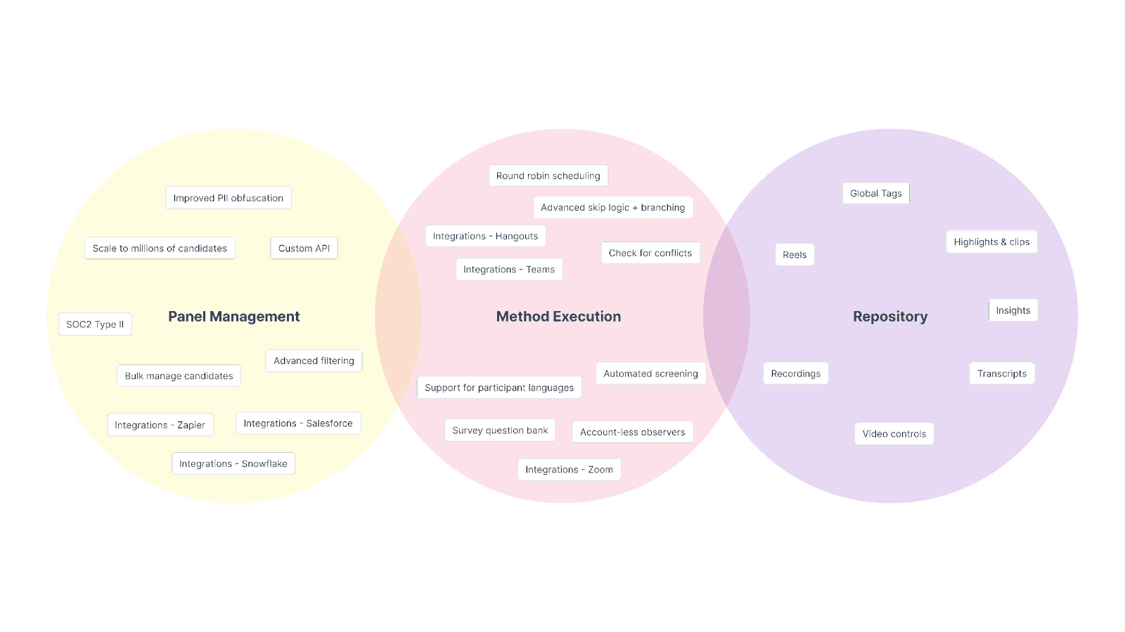 Venn diagram of Great Question's 2022 releases across panel management, method execution, and repository