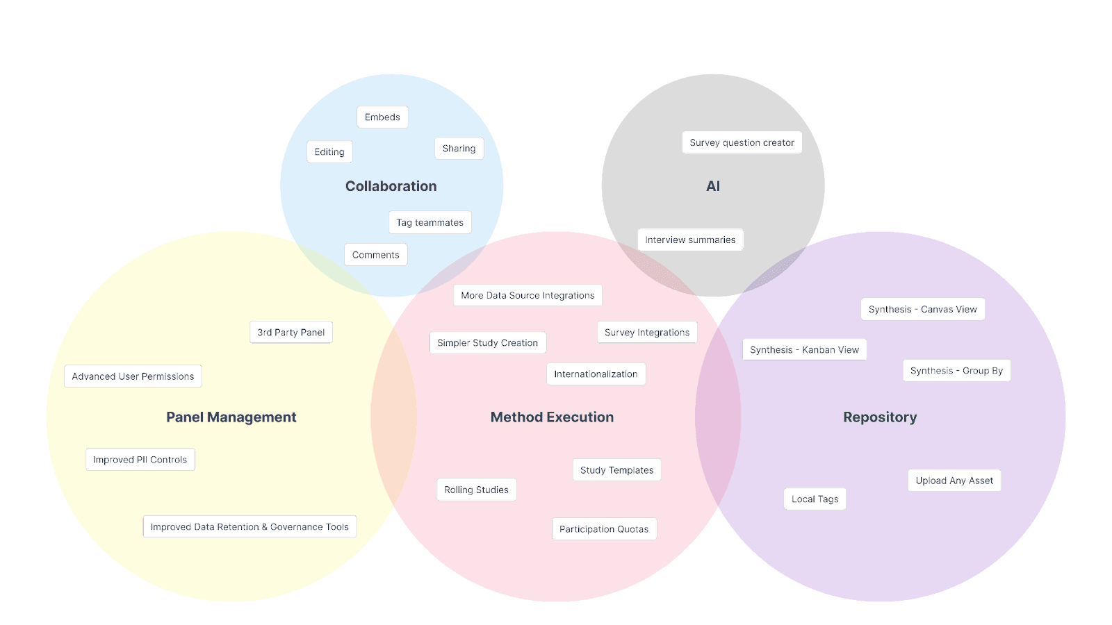 Venn diagram of Great Question's 2023 roadmap, adding collaboration and AI to panel management, method execution, and repository