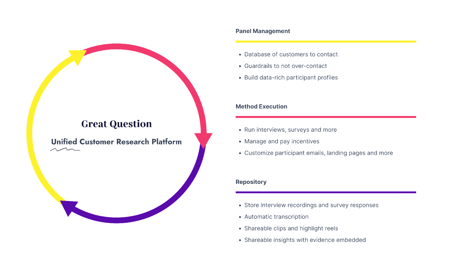 Diagram of Great Question as a unified customer research platform, cycling through panel management, method execution, and repository