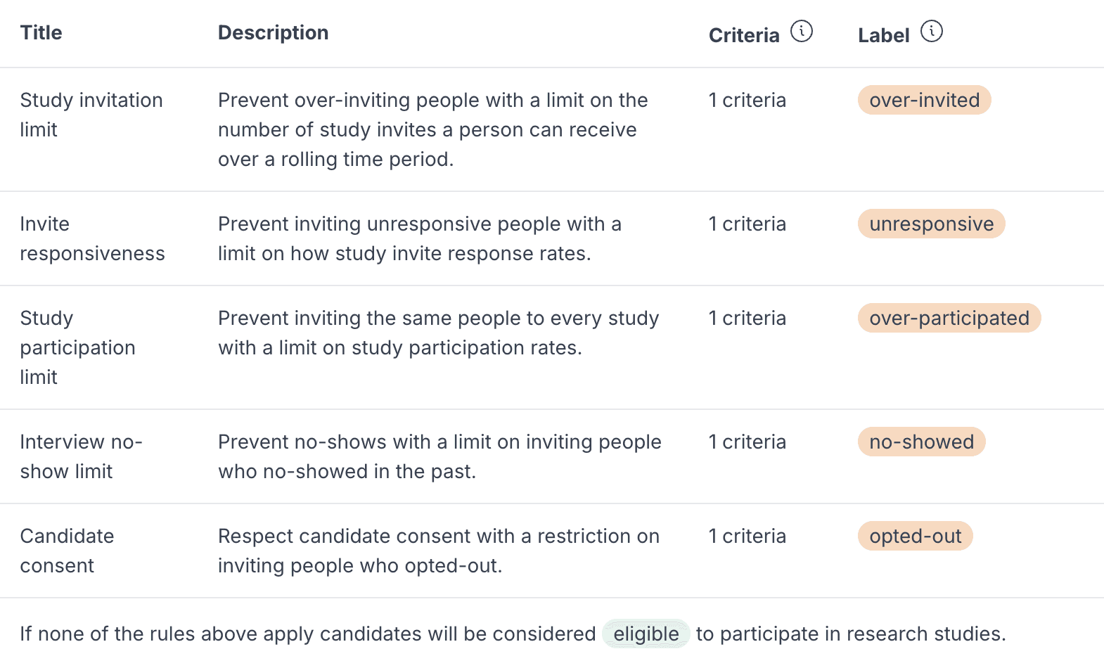 A table of candidate eligibility rules in Great Question.