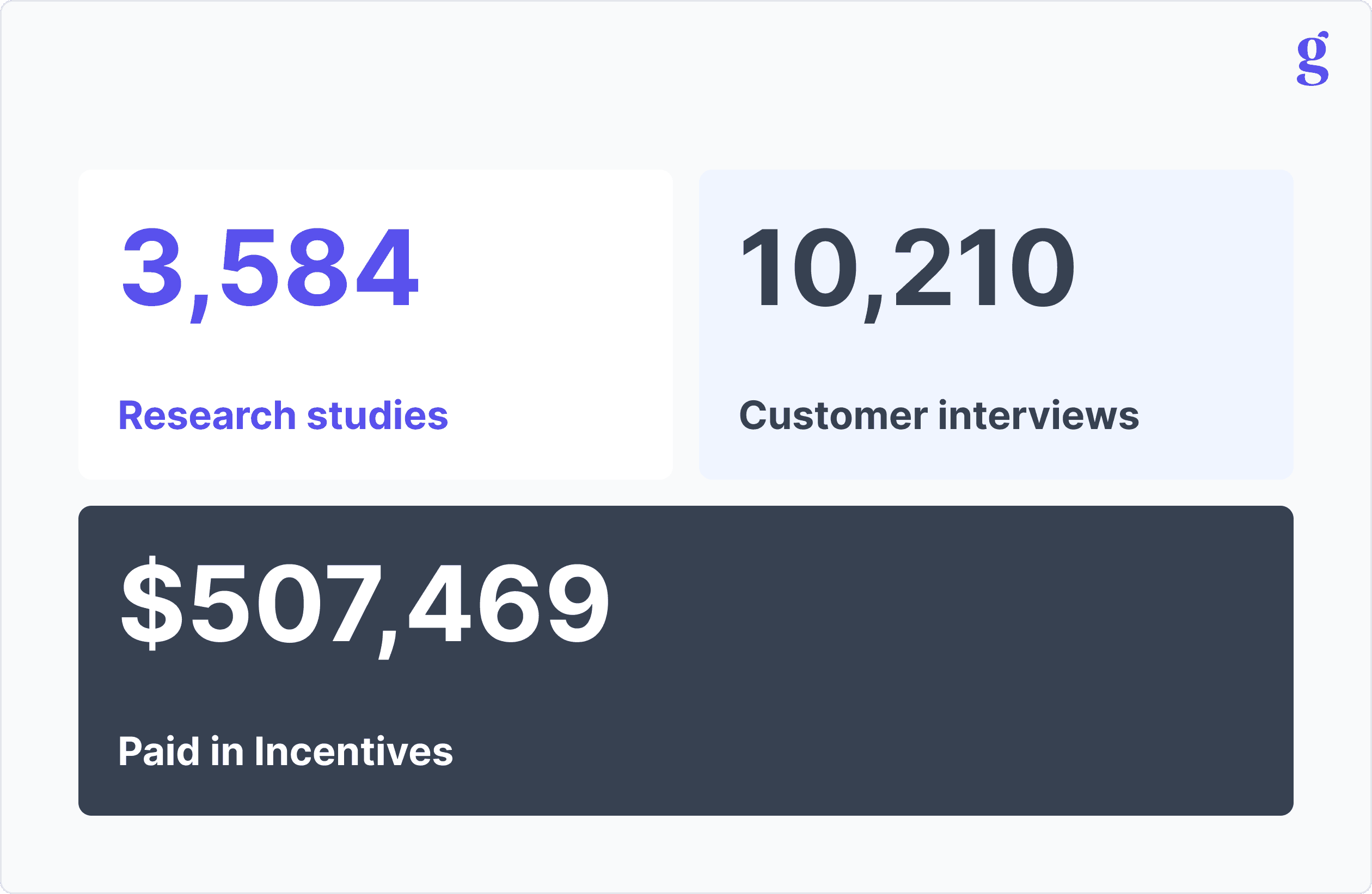 Great Question 2023 user activity: 3,584 research studies, 10,210 customer interviews, and $507,469 paid in incentives.
