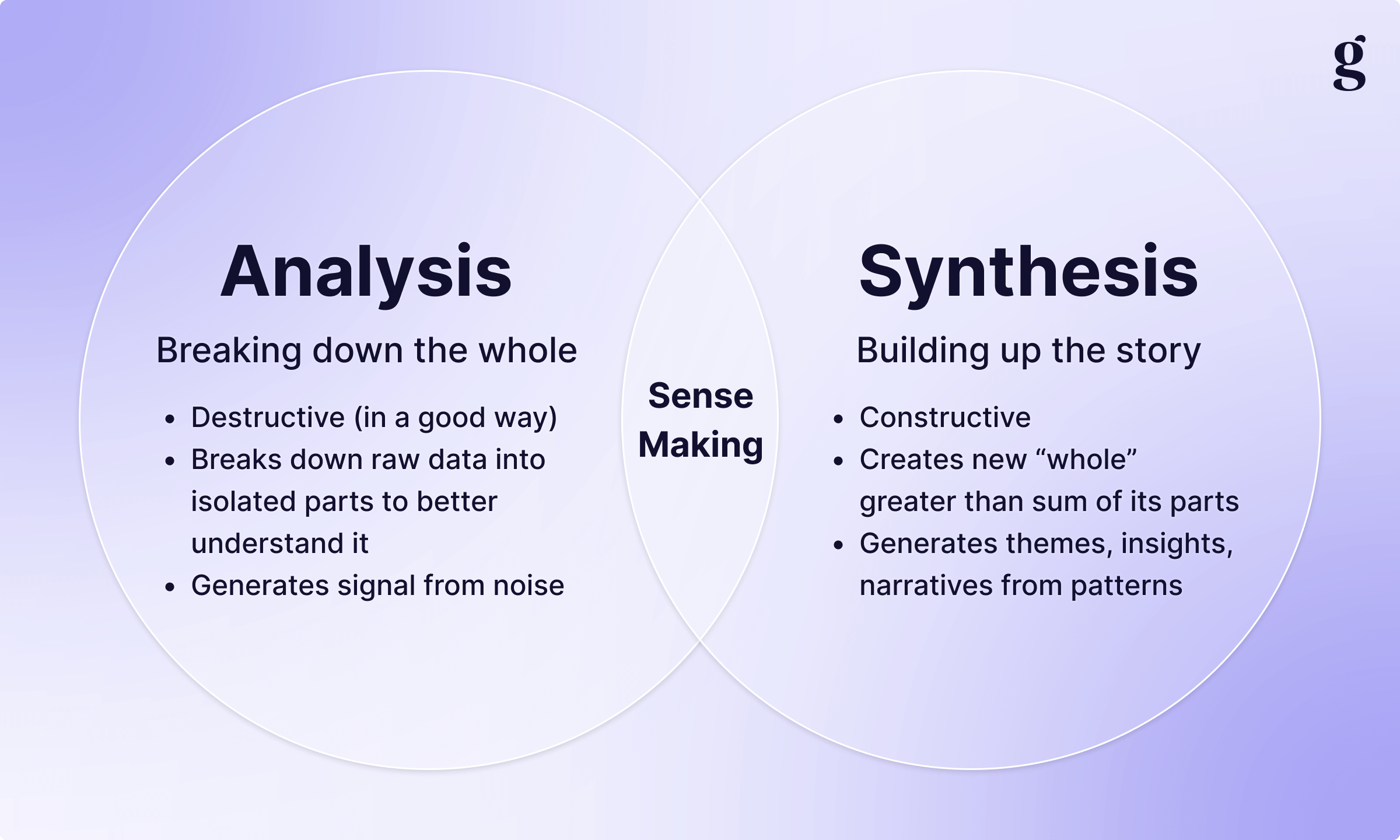 Analysis breaks a session into parts; synthesis recombines those parts into themes and insights