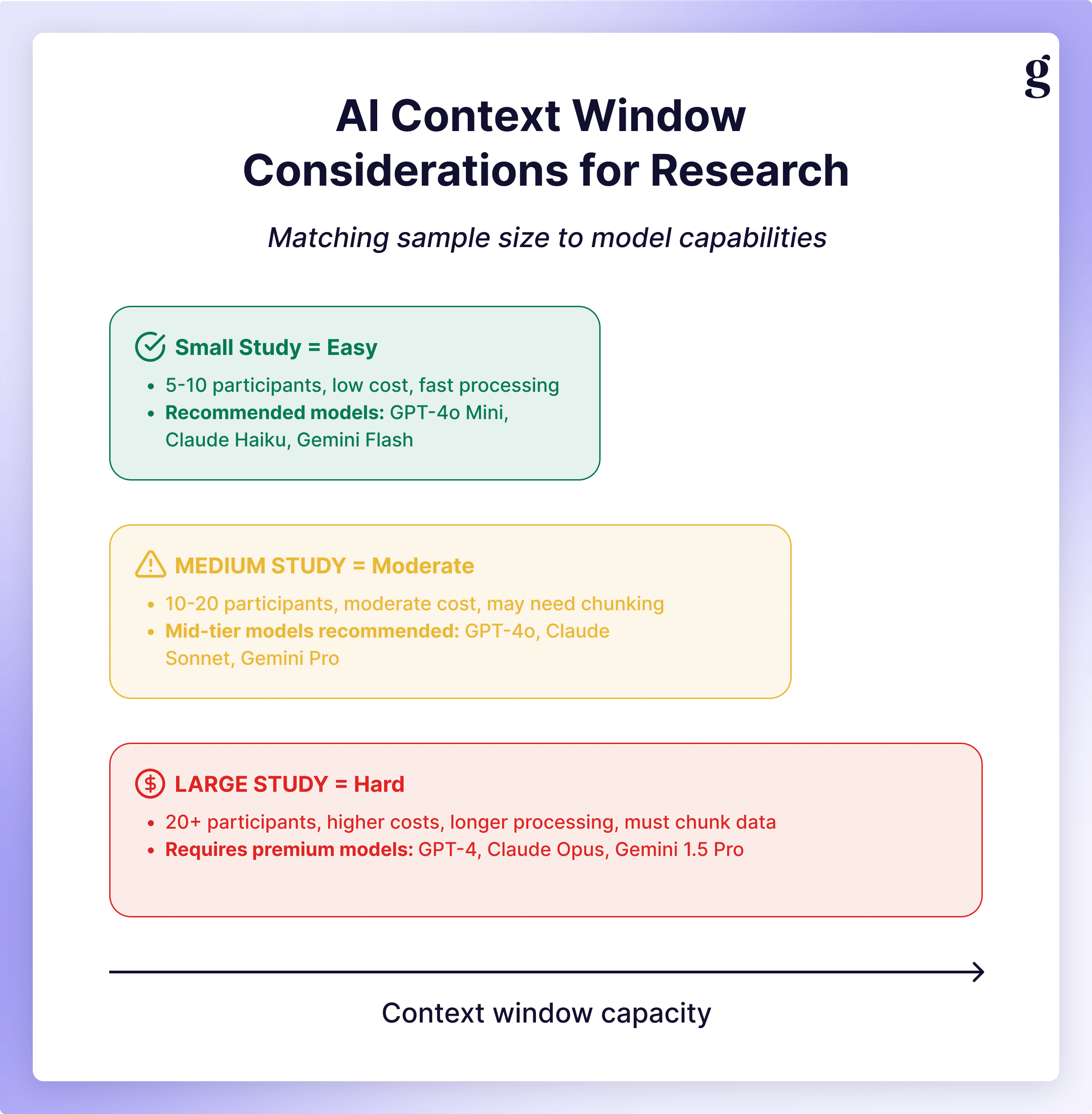 A table matching study size to model context-window capability and the workflow approach it needs