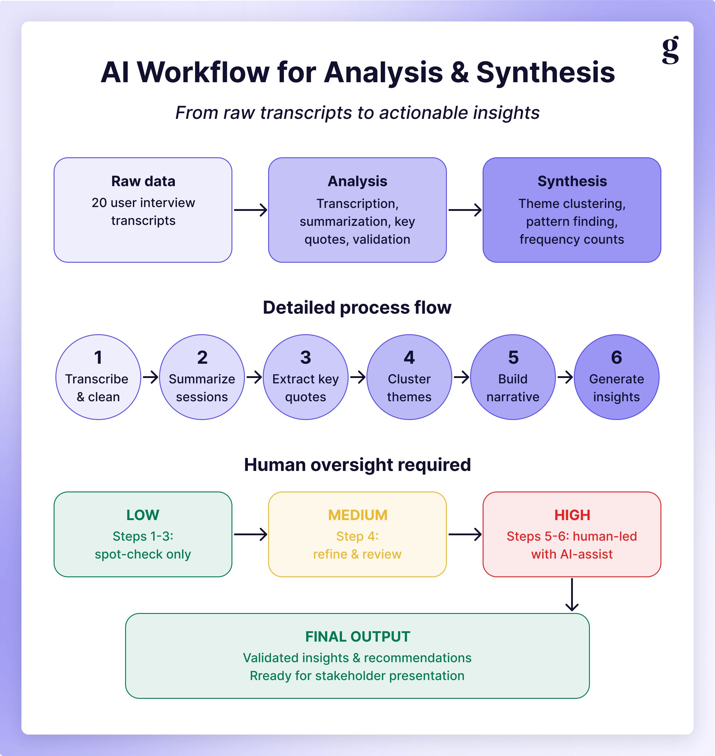 The six-step pipeline from raw data to insights, with the artifact each stage produces