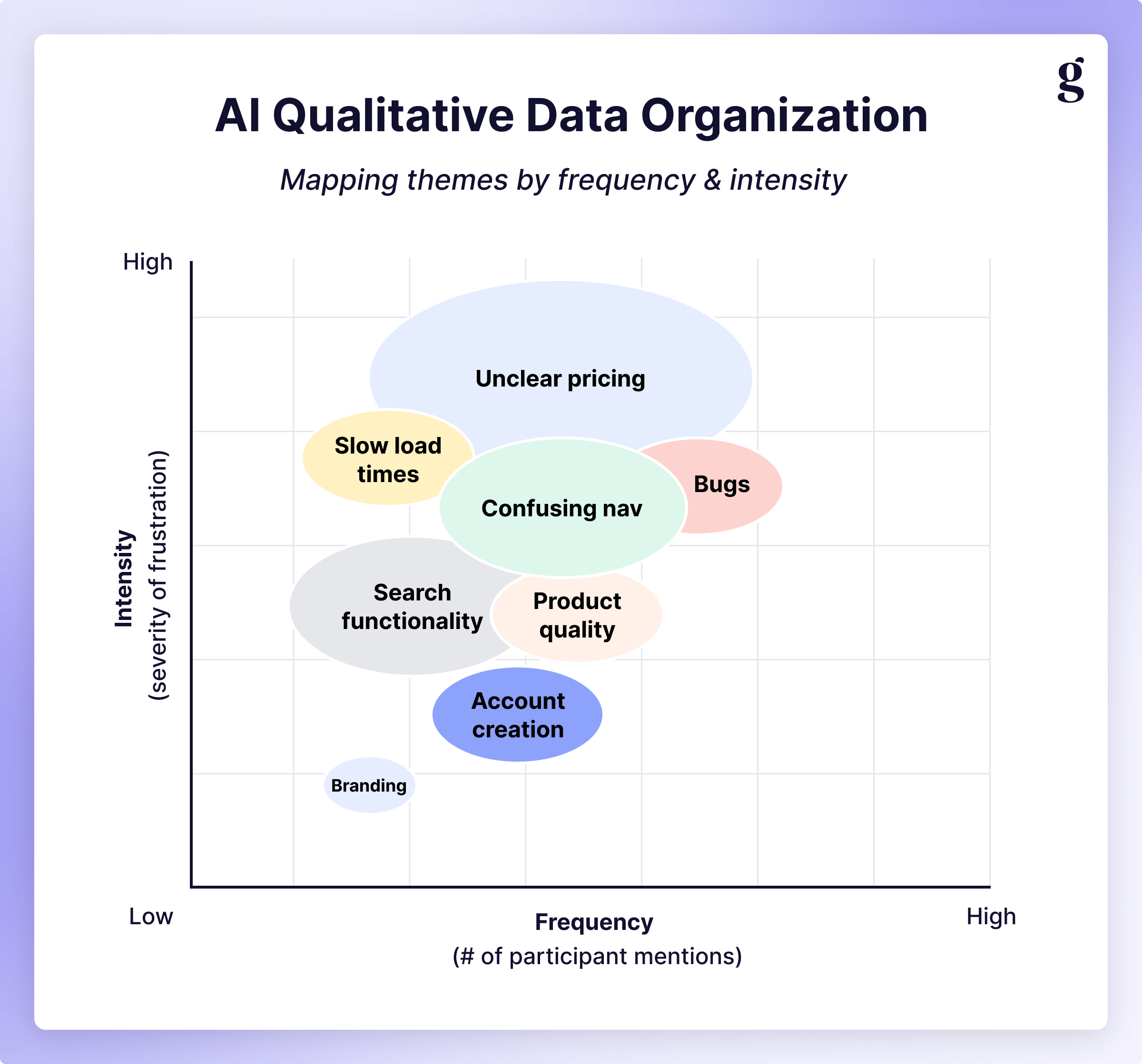 Qualitative themes plotted by how often they came up against how strongly participants felt about them