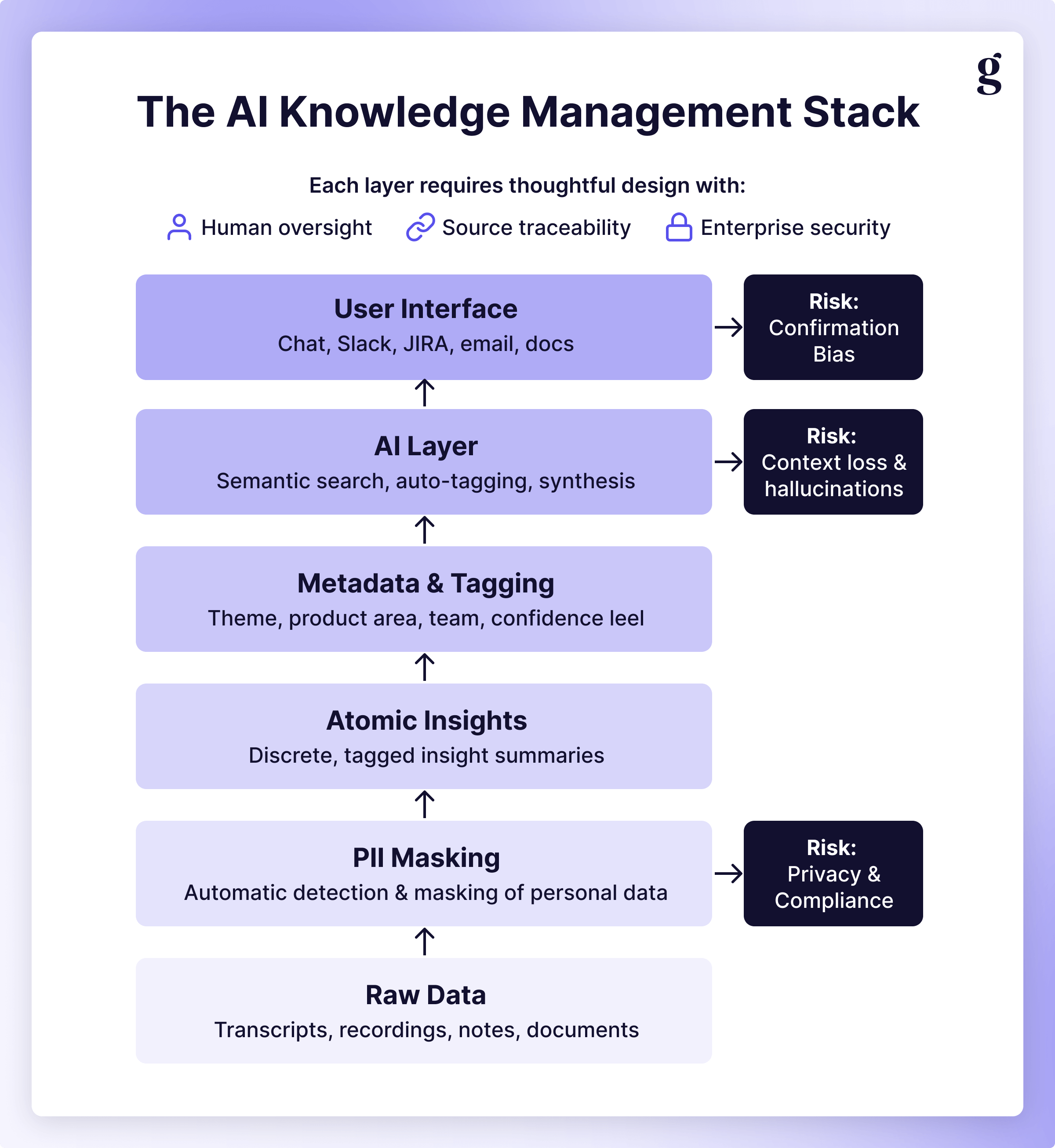 A layered stack diagram of an AI knowledge management setup, from raw participant data through governance to activated insights