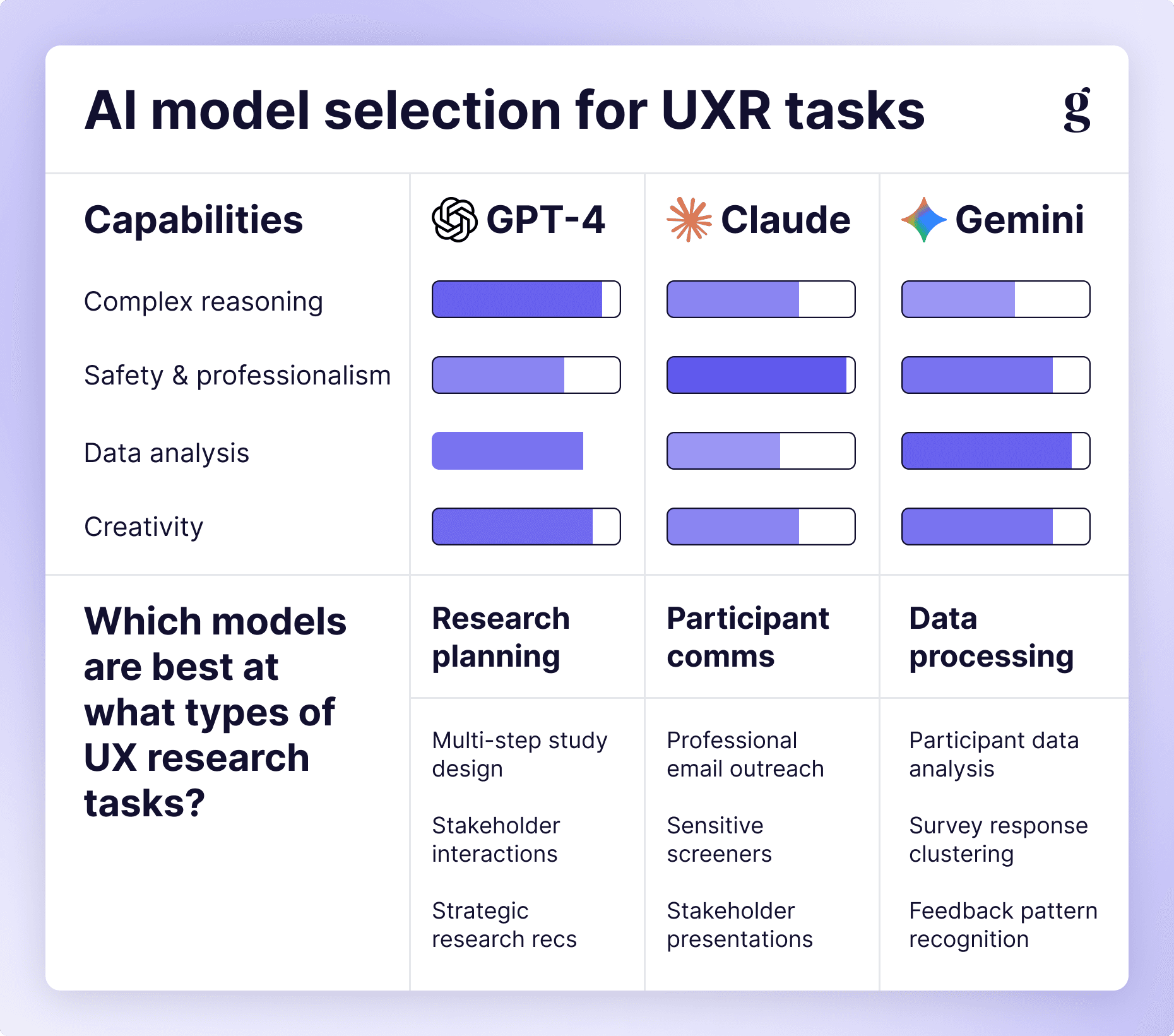 A chart matching AI models to UX research tasks, pairing each model's strengths with the planning, screening, and outreach work it suits