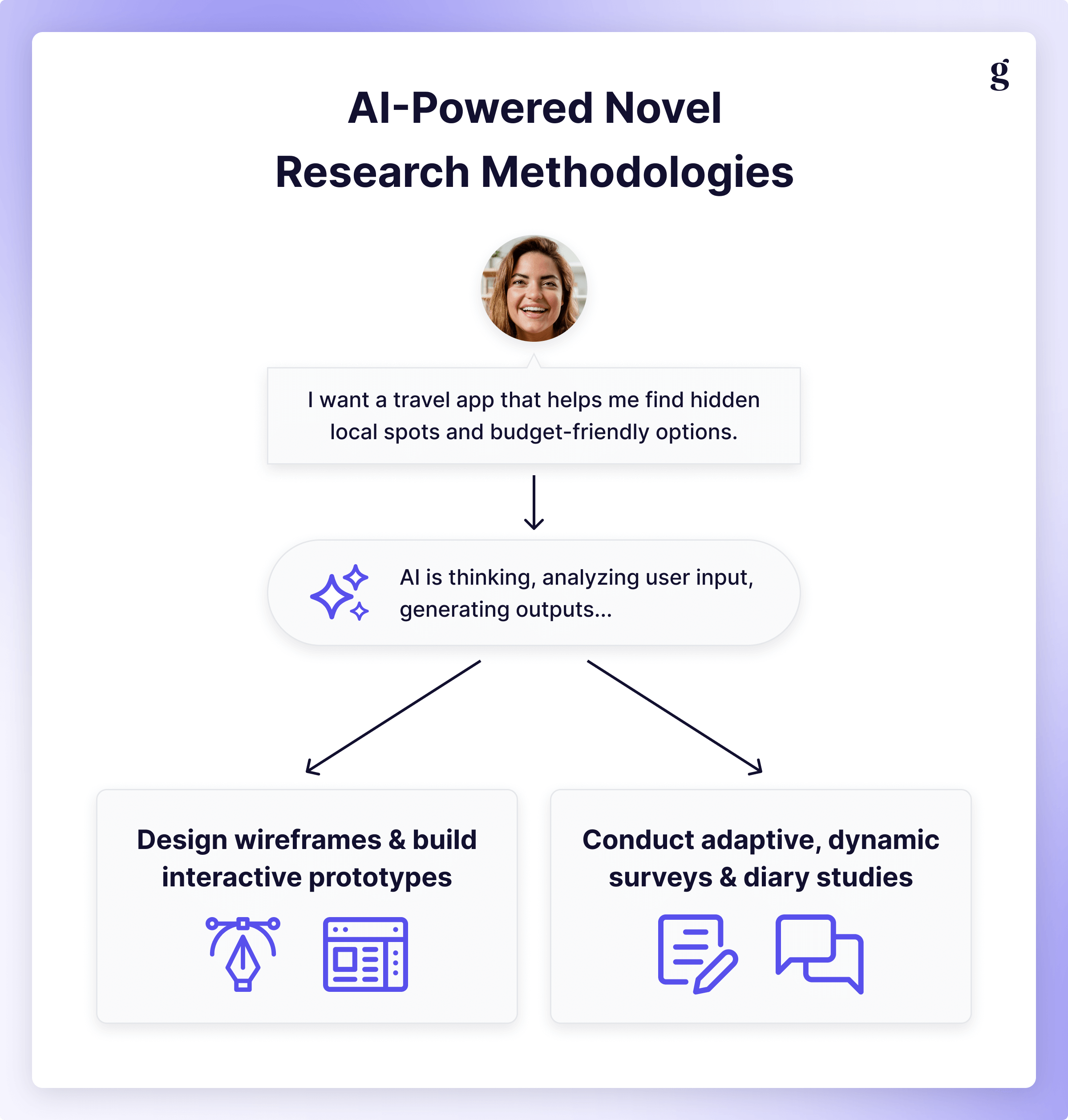 AI-powered novel research methodologies: a participant's spoken need feeds an AI that generates either wireframes and interactive prototypes or adaptive, dynamic surveys and diary studies