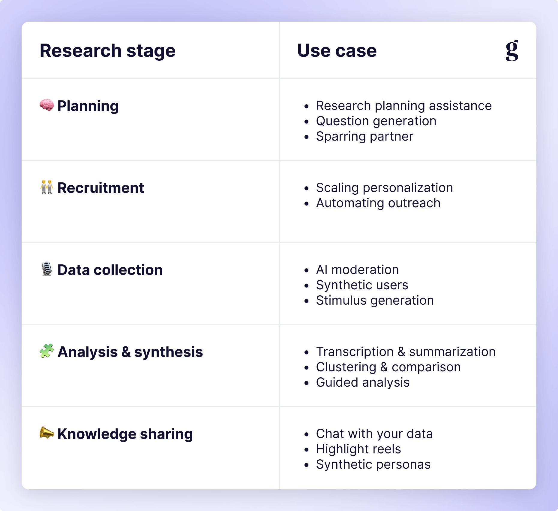 AI use cases mapped across the research stages: planning, recruiting, data collection, analysis and synthesis, and knowledge sharing