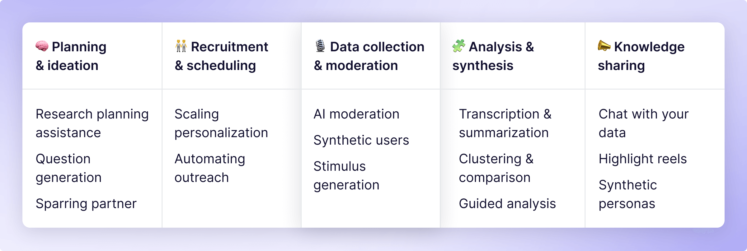 AI use cases across five UX research stages: planning and ideation, recruitment and scheduling, data collection and moderation, analysis and synthesis, and knowledge sharing