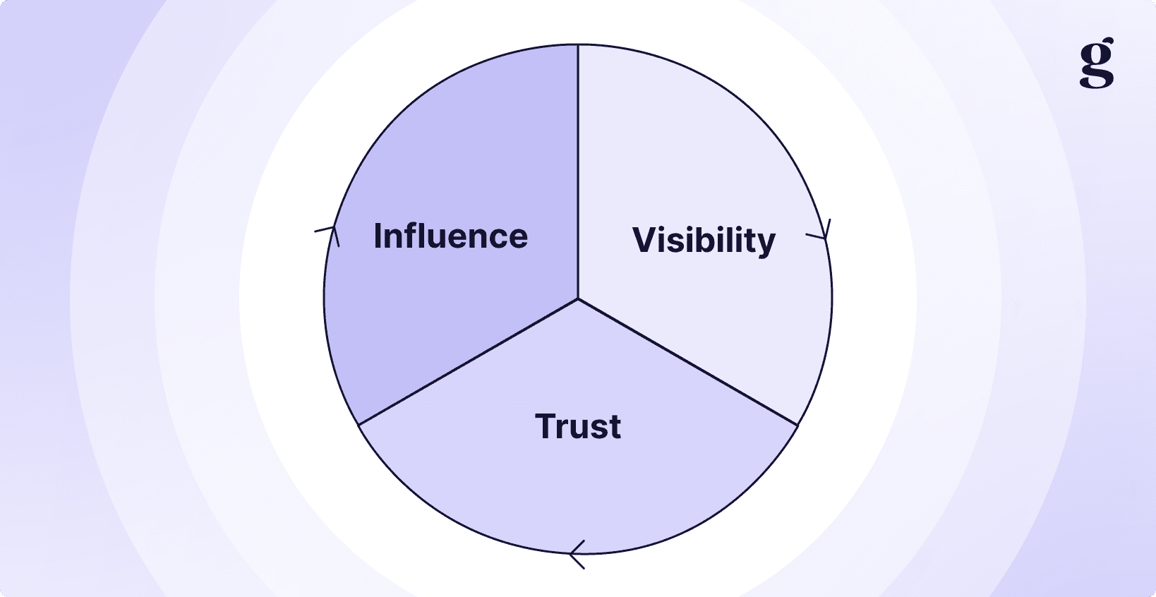 A three-part cycle diagram: Visibility leads to Trust, Trust leads to Influence, and Influence feeds back into Visibility.