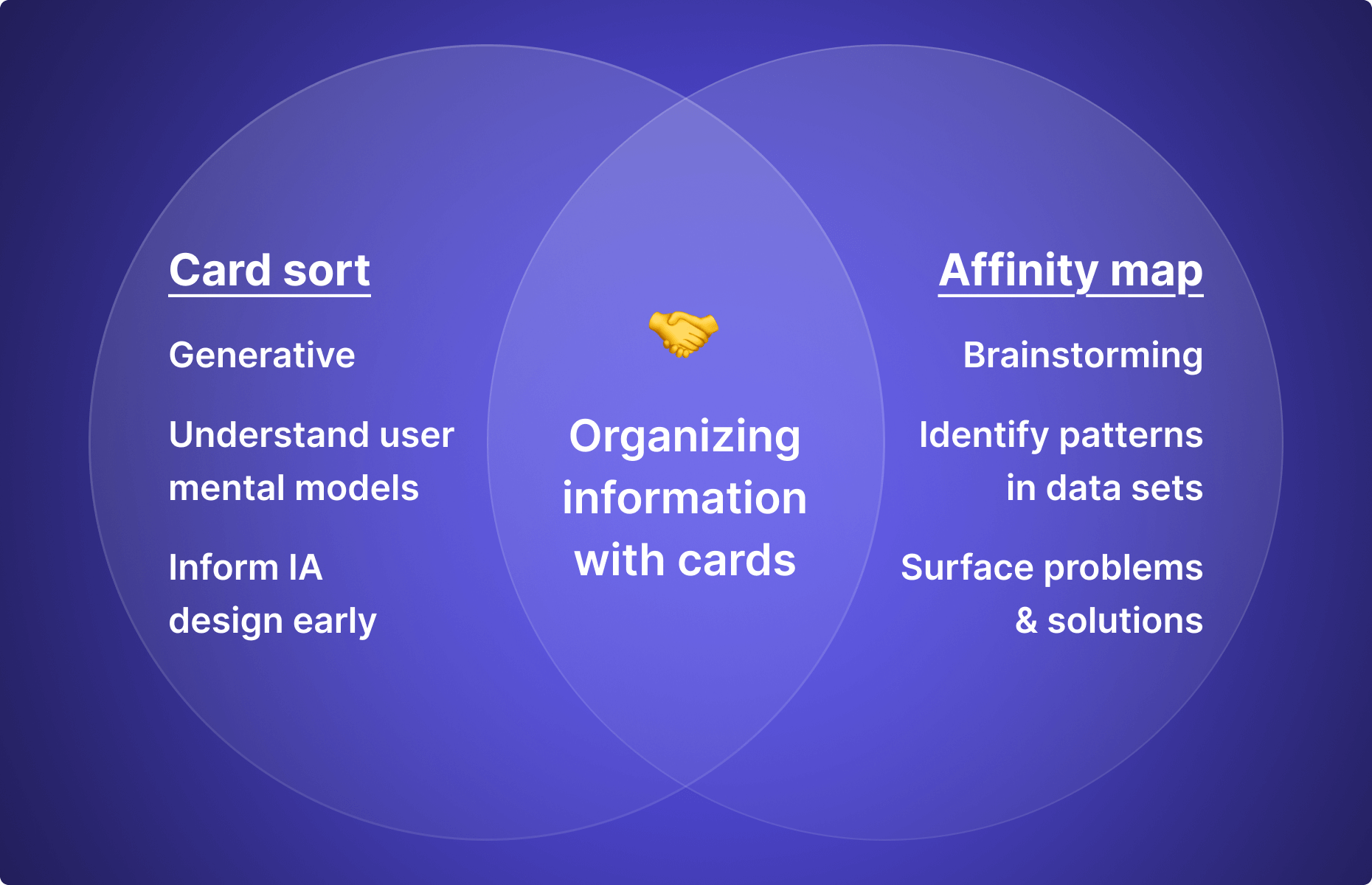 A Venn diagram showing the similarities and differences between card sorting and affinity mapping