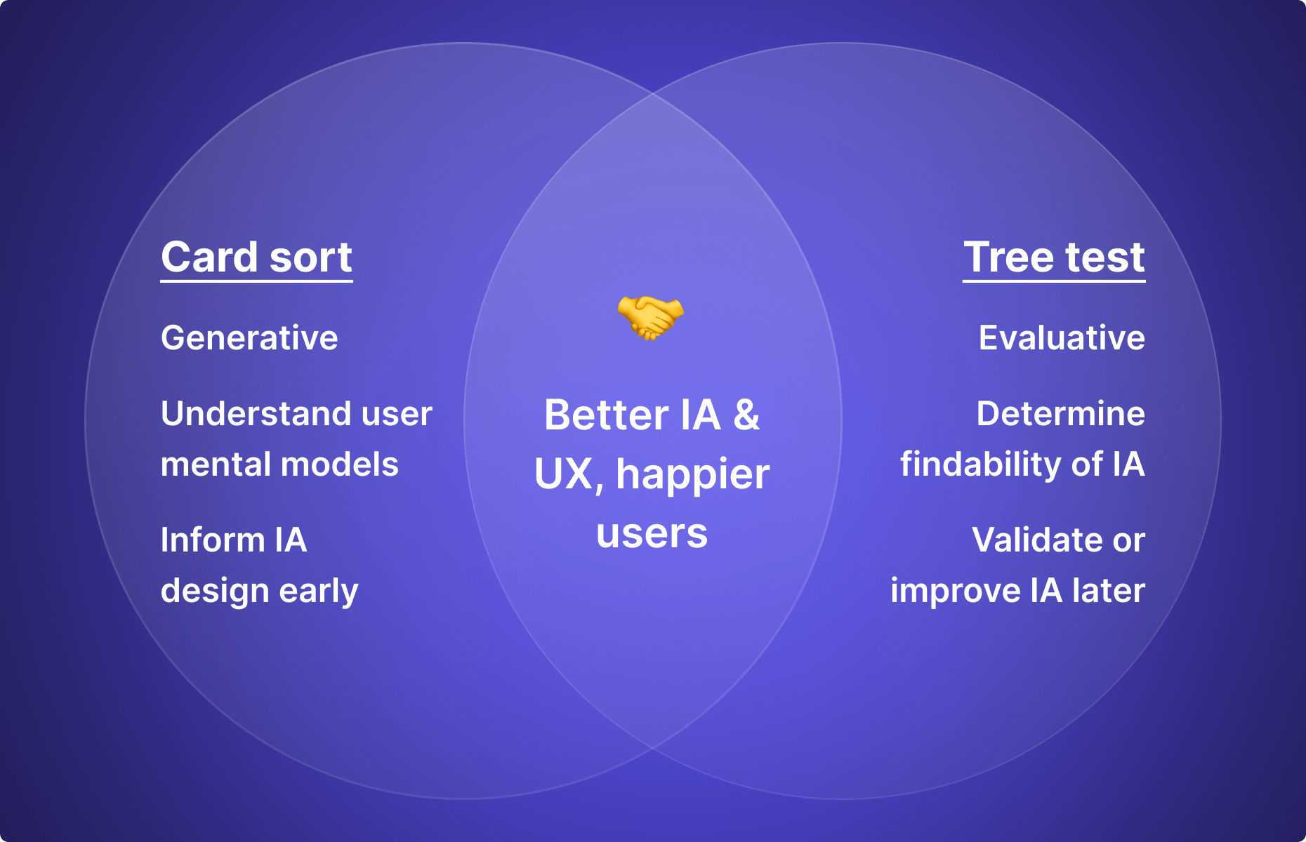 A Venn diagram showing the similarities and differences between card sorting and tree testing