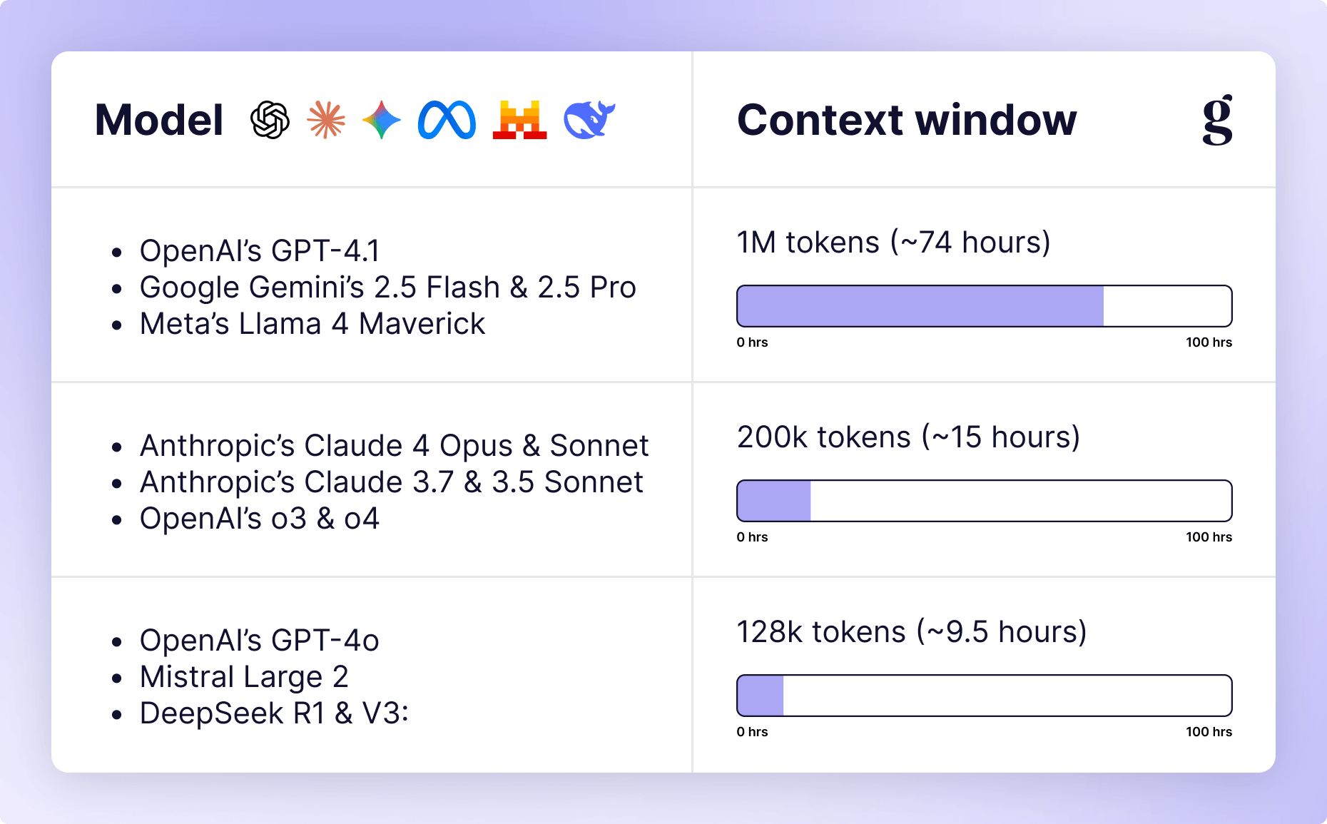 Context window size compared across the major AI models