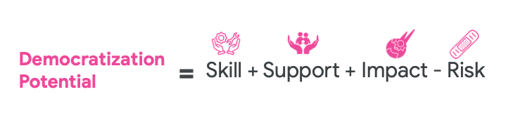 Formula reading “Democratization Potential = Skill + Support + Impact − Risk”