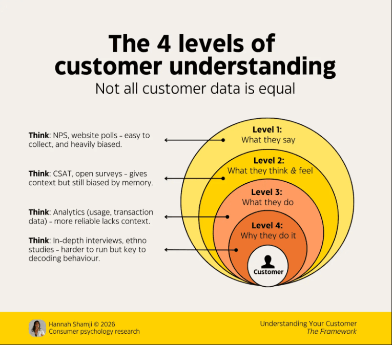 The four levels of customer understanding as concentric circles around the customer: level 1 what they say (NPS, website polls), level 2 what they think and feel (CSAT, open surveys), level 3 what they do (analytics, transaction data), level 4 why they do it (in-depth interviews, ethnographic studies)