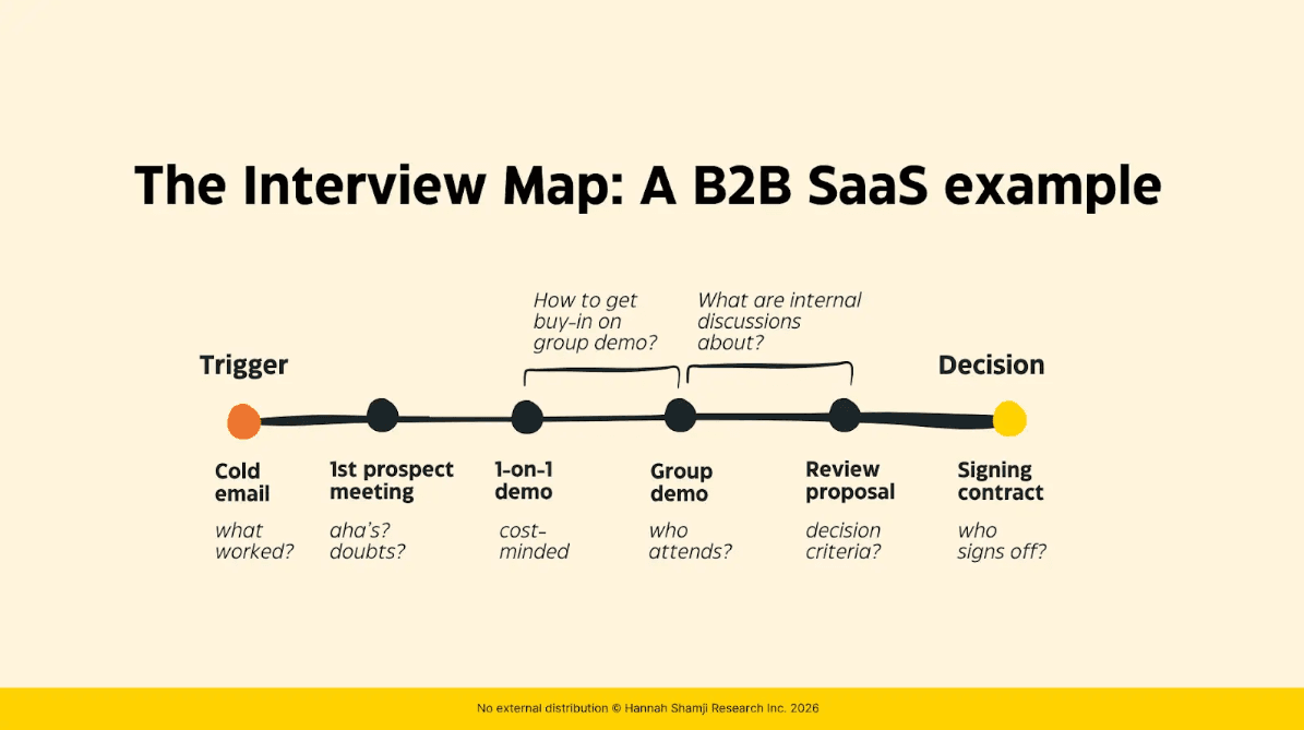 The interview map for a B2B SaaS example: a timeline from trigger to decision running cold email, first prospect meeting, 1-on-1 demo, group demo, review proposal, signing contract, with a question under each step