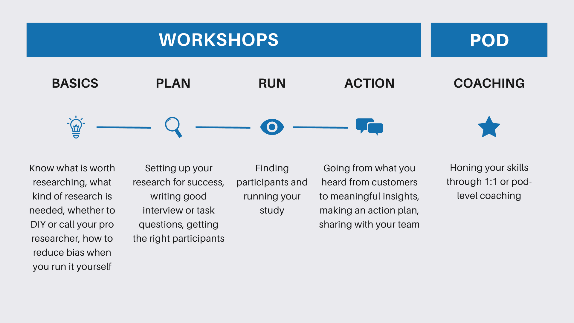 Workshop track covering Basics, Plan, Run, and Action, followed by a Pod coaching stage