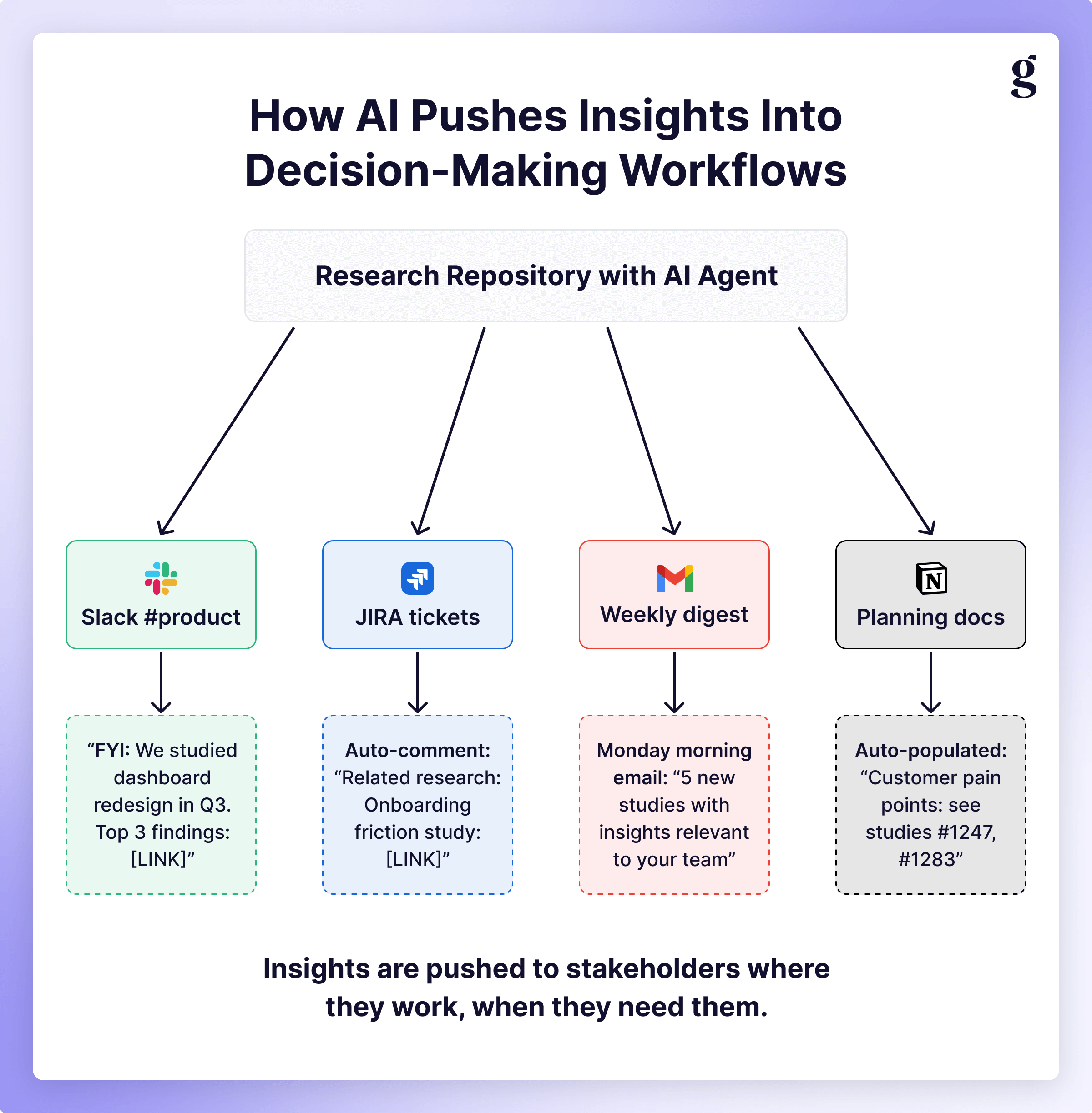 A diagram of AI pushing research insights into Slack, JIRA, and planning docs where decisions get made