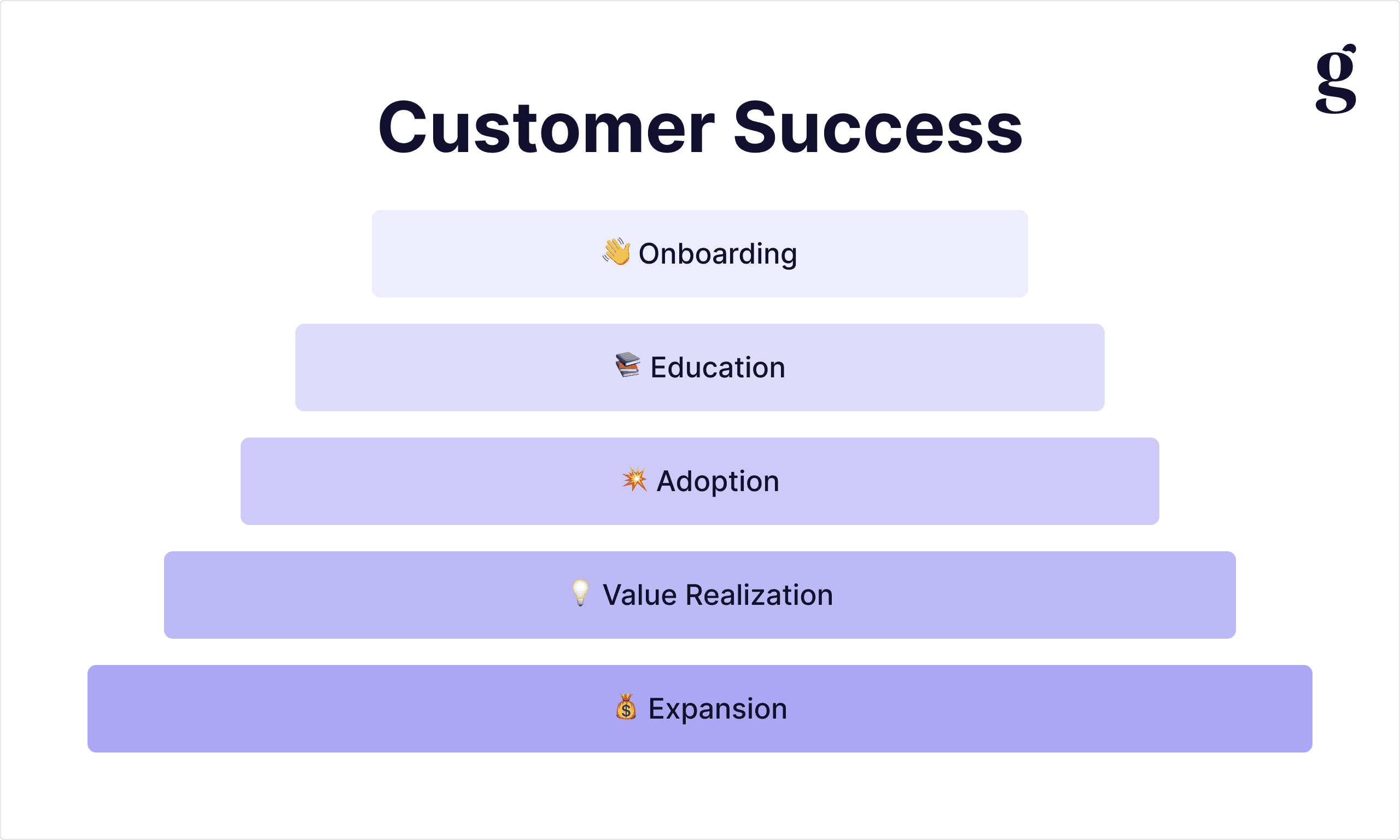The five stages of the Customer Success lifecycle, from Onboarding through Expansion