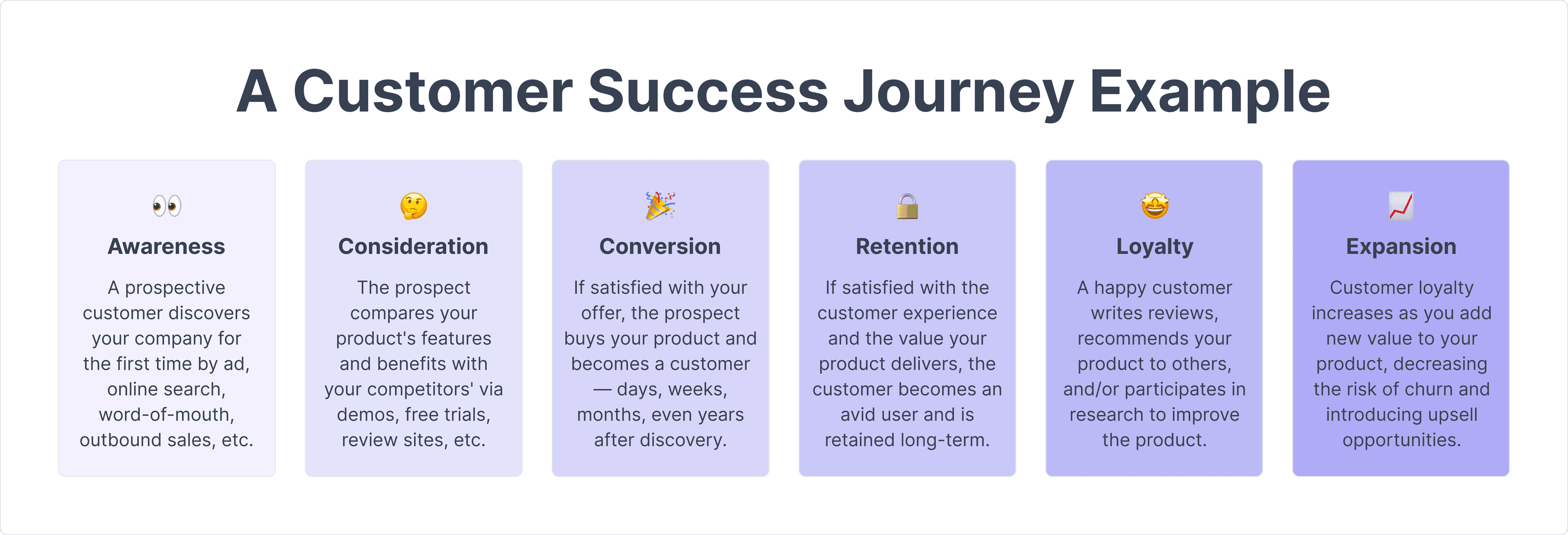 A customer success journey example: six stages from Awareness through Consideration, Conversion, Retention, Loyalty, and Expansion, each with a short description of what happens at that point.