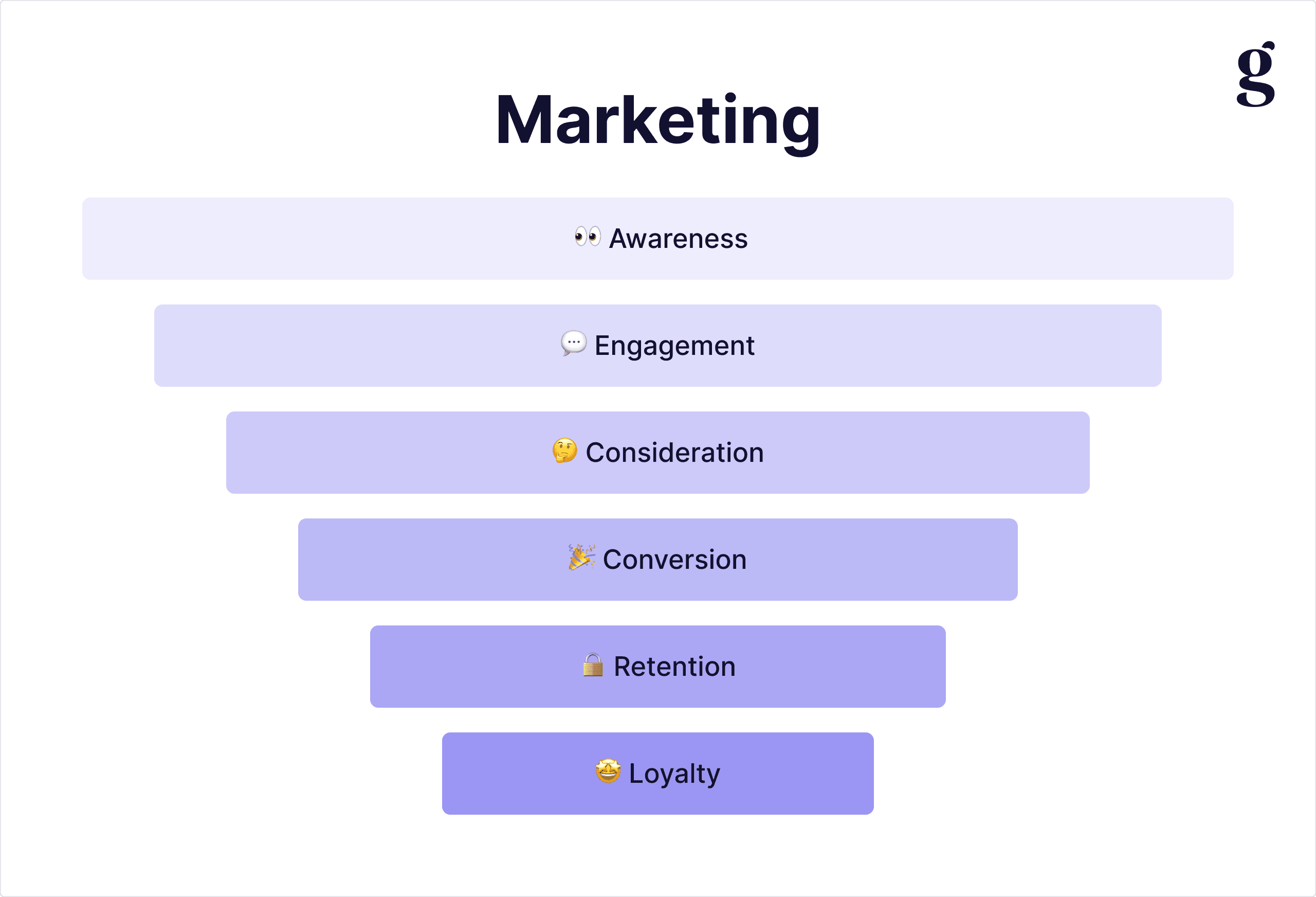The six phases of the marketing funnel, from Awareness through Loyalty