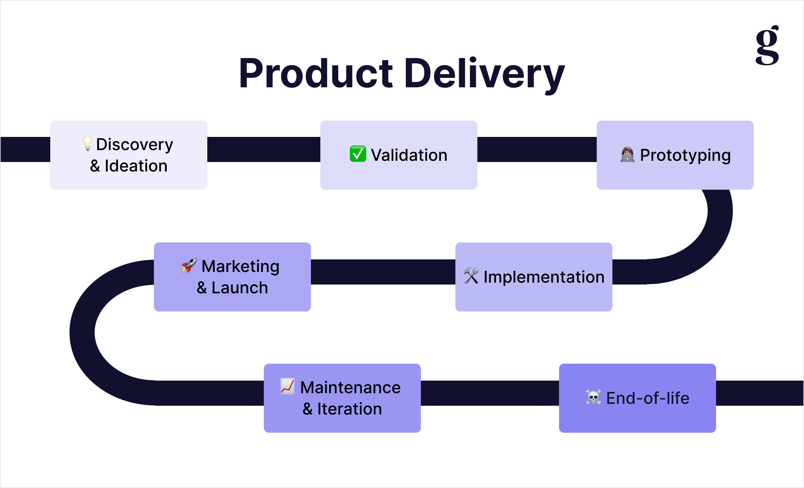 The seven stages of a Product Delivery lifecycle, from Discovery & Ideation through End-of-life