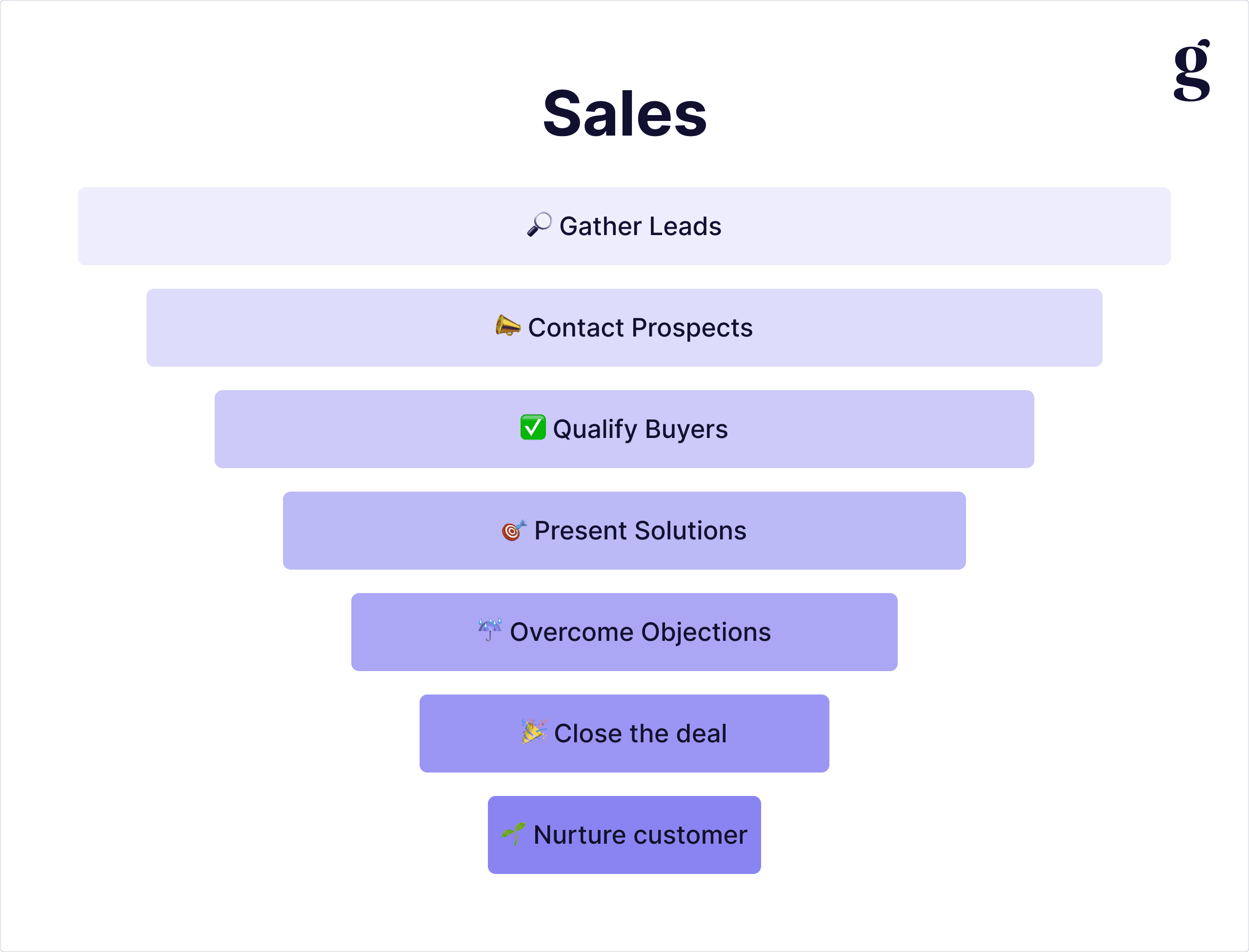 The seven steps of the sales funnel, from Gather Leads through Nurture customer