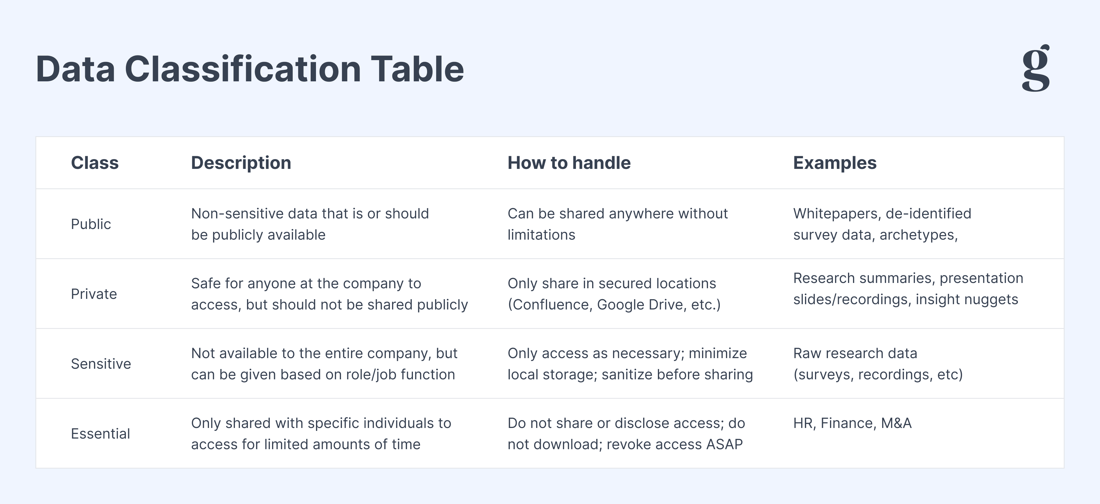 Data classification table listing Public, Private, Sensitive, and Essential classes with a description, handling rules, and examples for each