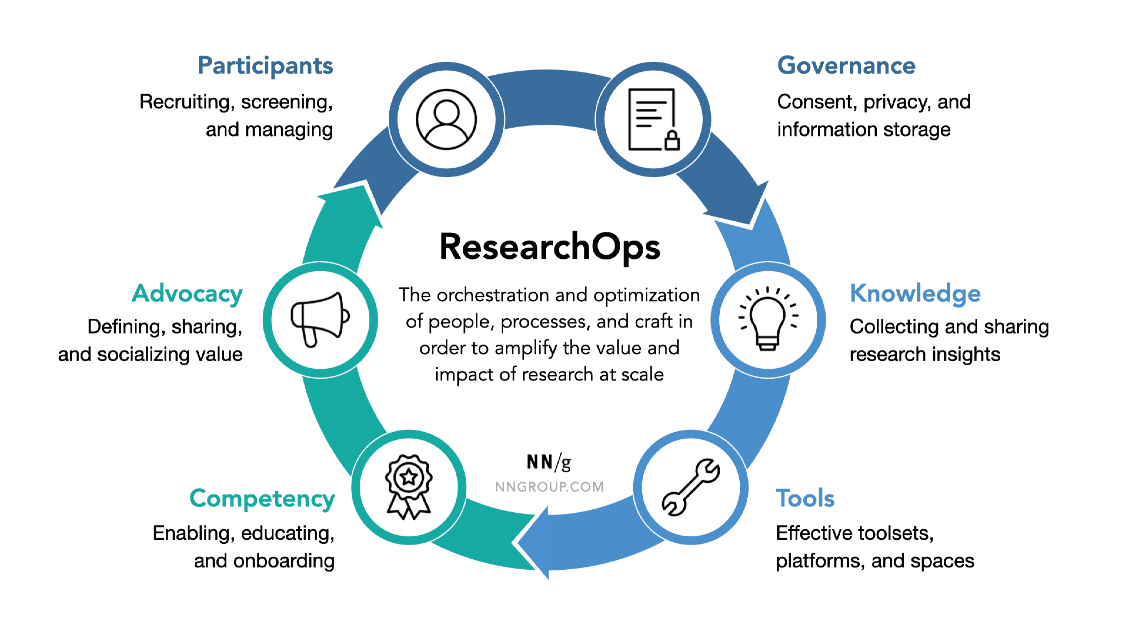 The ResearchOps flywheel: participants, governance, knowledge, tools, competency, and advocacy circling the definition of research operations