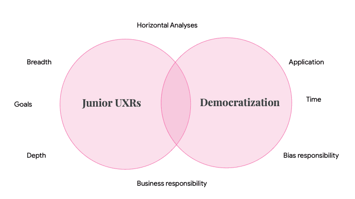 Venn diagram overlapping “Junior UXRs” and “Democratization”, with breadth, goals, and depth on the junior side, application, time, and bias responsibility on the democratization side, and horizontal analyses and business responsibility shared