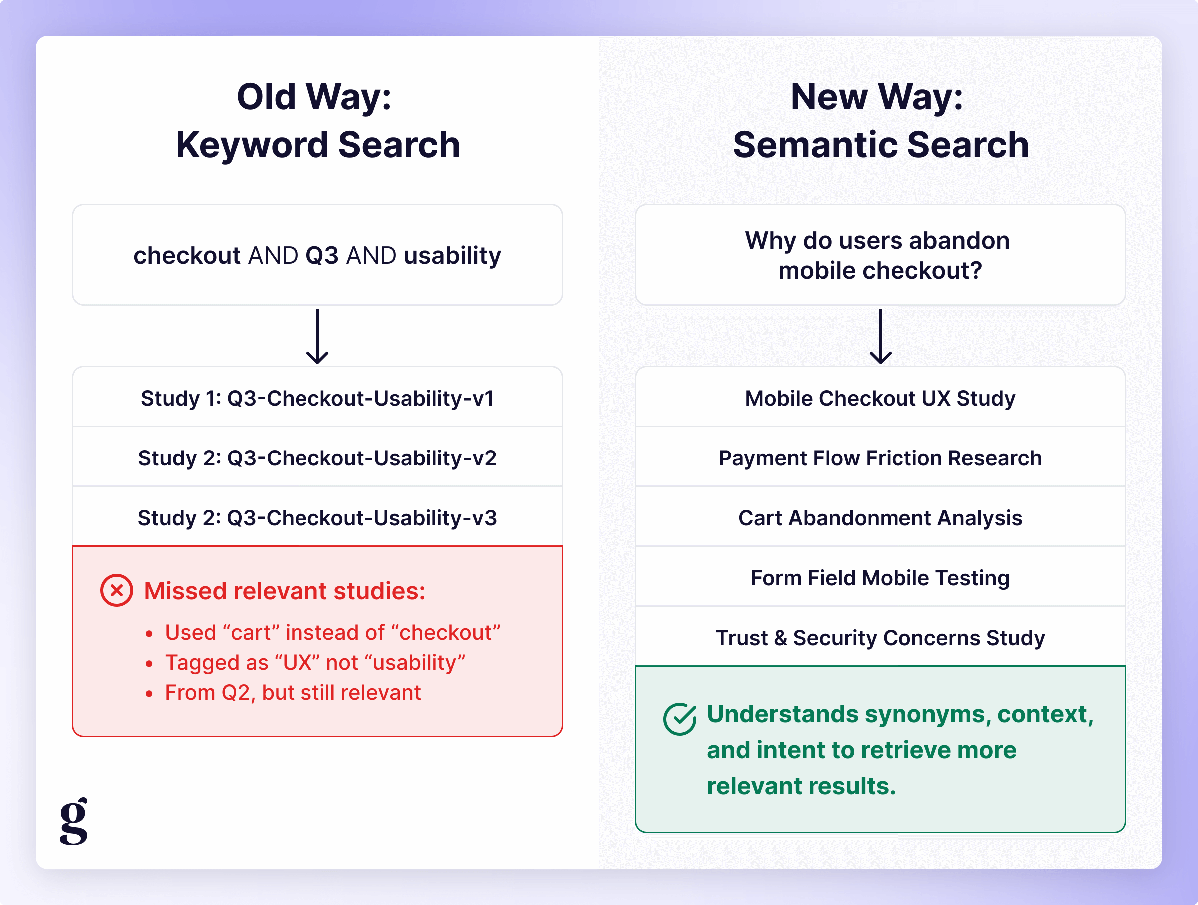 A keyword search query beside the same question asked in natural language against a research repository
