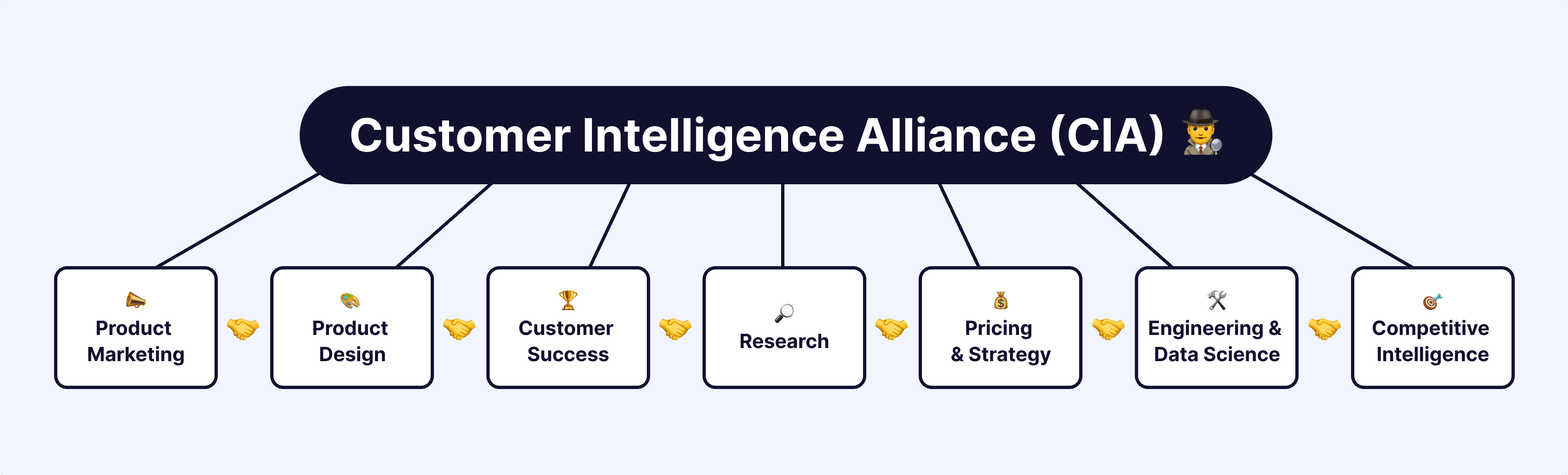 Diagram of the Customer Intelligence Alliance connecting Research, Data Science, Product Marketing, Competitive Intelligence, Pricing, and Customer Success