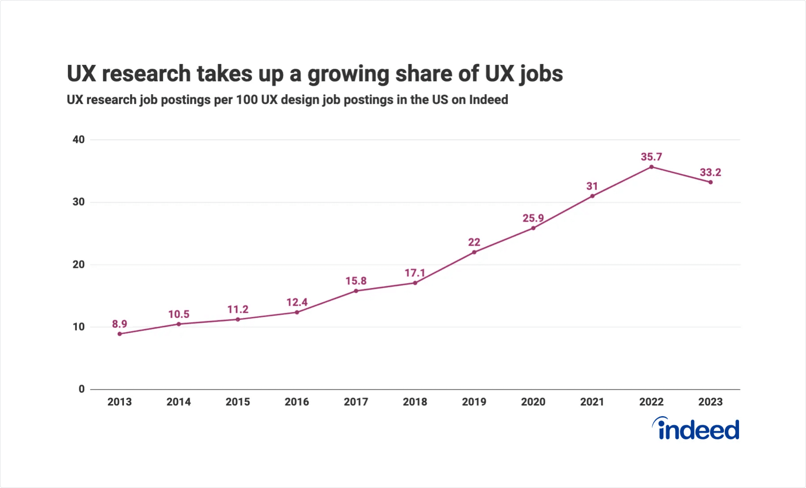 Indeed chart showing the share of UX job postings shifting from mostly Design roles toward a more even split with Research roles