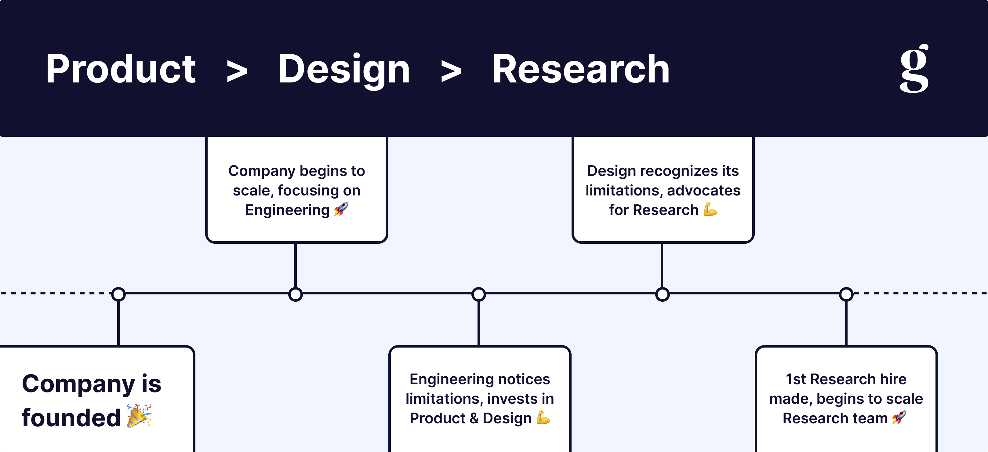 Diagram showing companies invest in Product, Product invests in Design, and Design invests in Research last