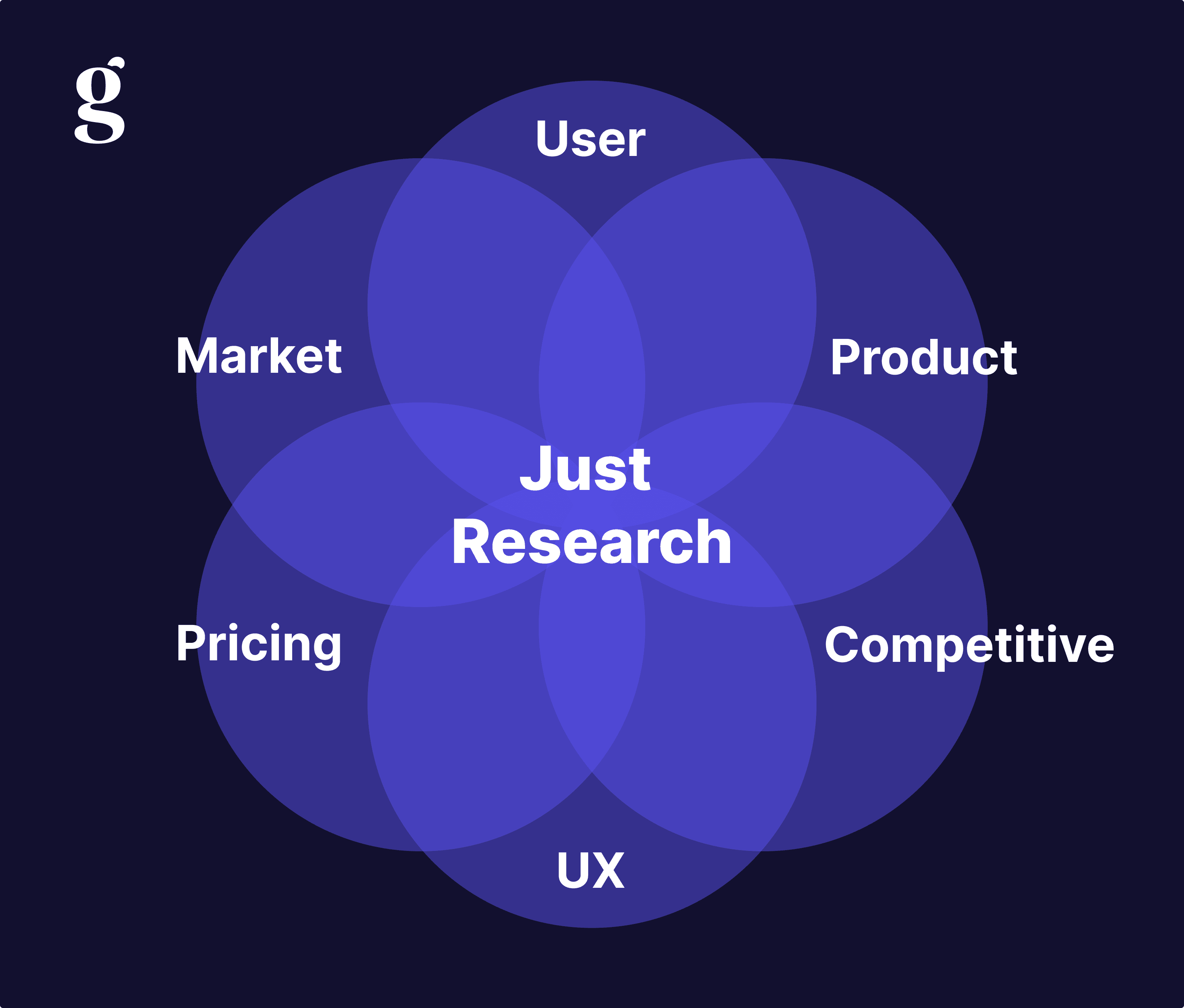 Diagram framing Market Research and UX Research as facets of a single broader Research discipline