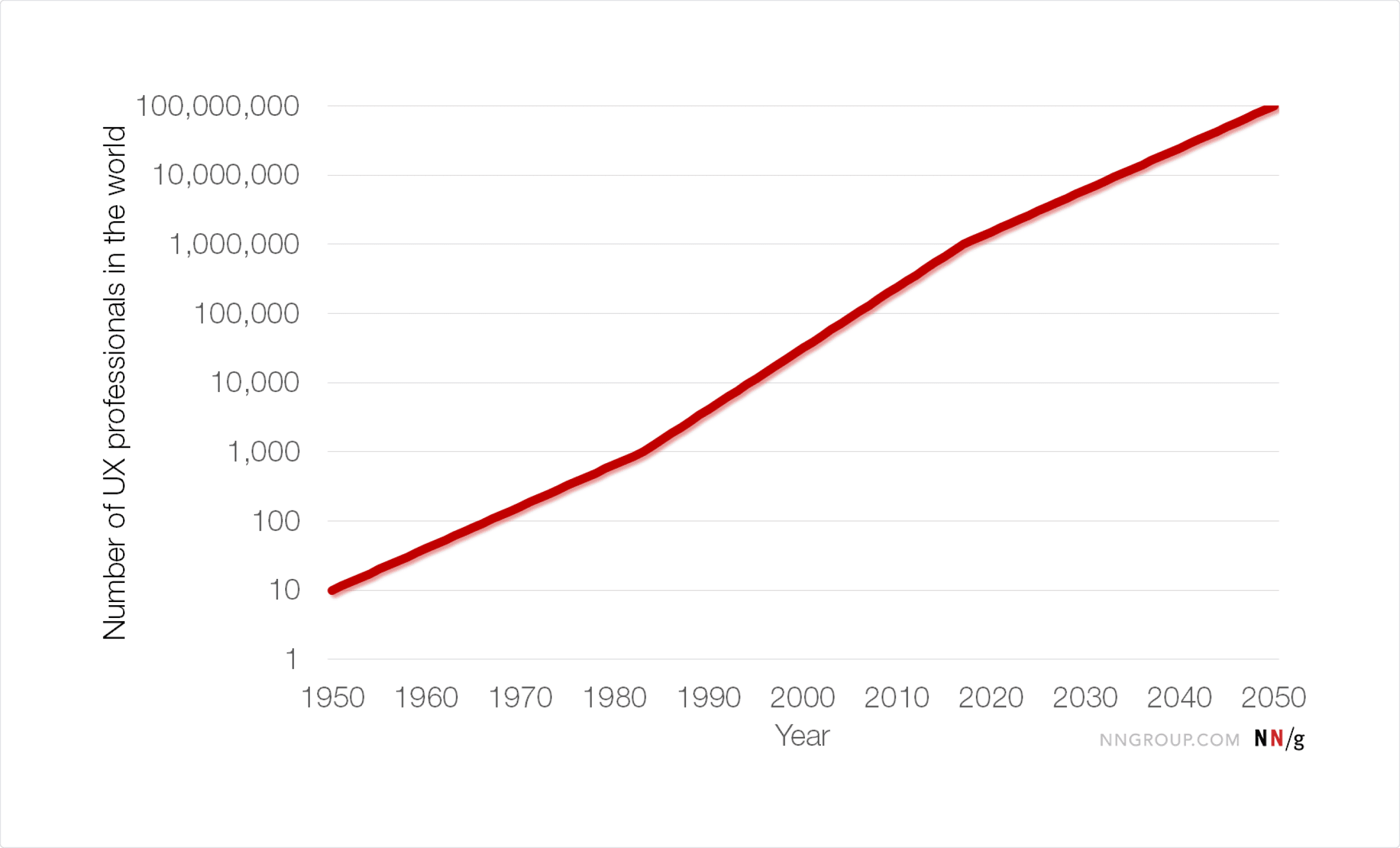 Nielsen Norman Group chart showing the number of UX professionals growing nearly tenfold from 2010 to 2020