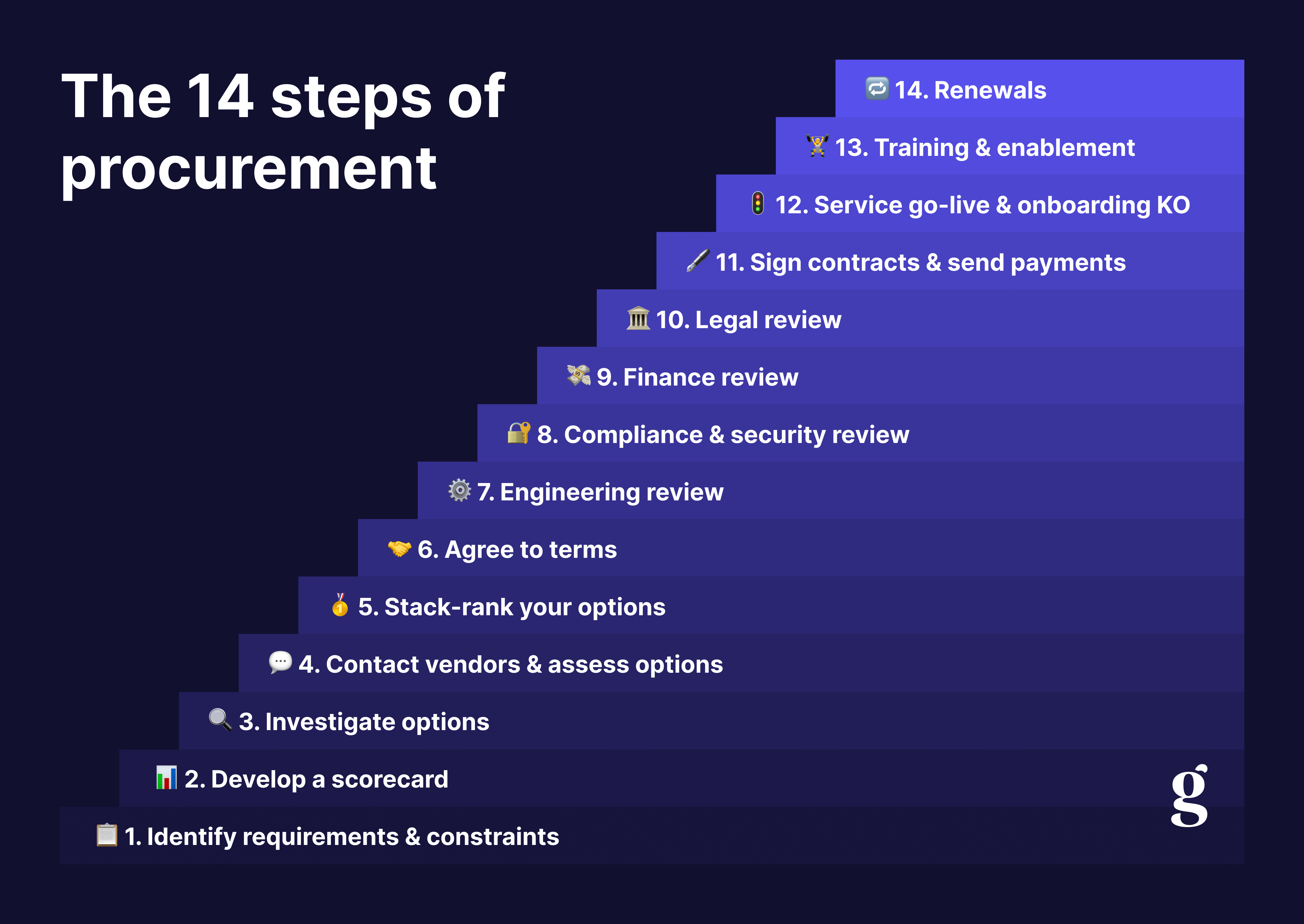 A flowchart of the 14 steps of software procurement, from identifying requirements through renewals.