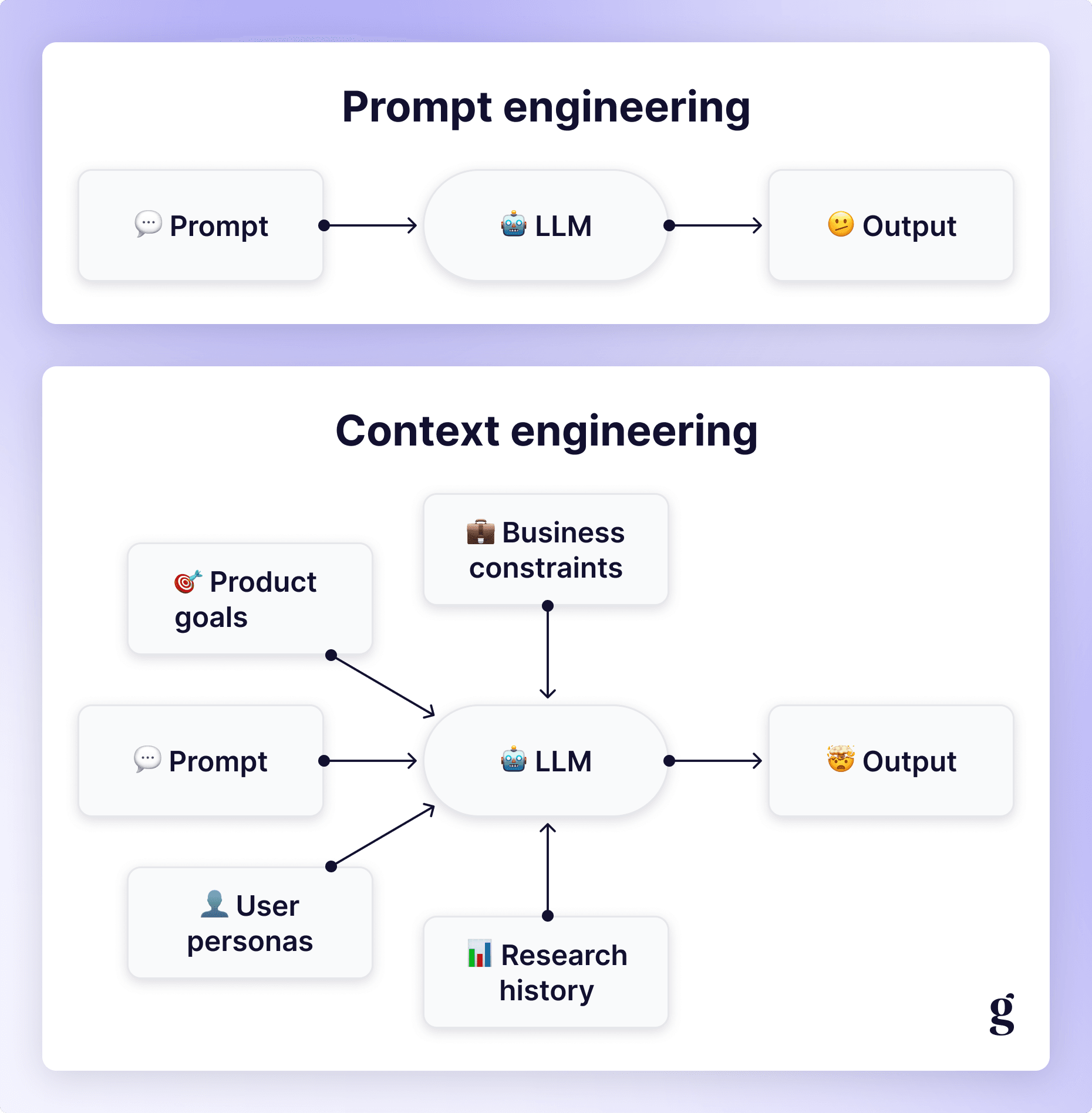 A side-by-side comparison of prompt engineering and context engineering, showing what each one supplies to a model