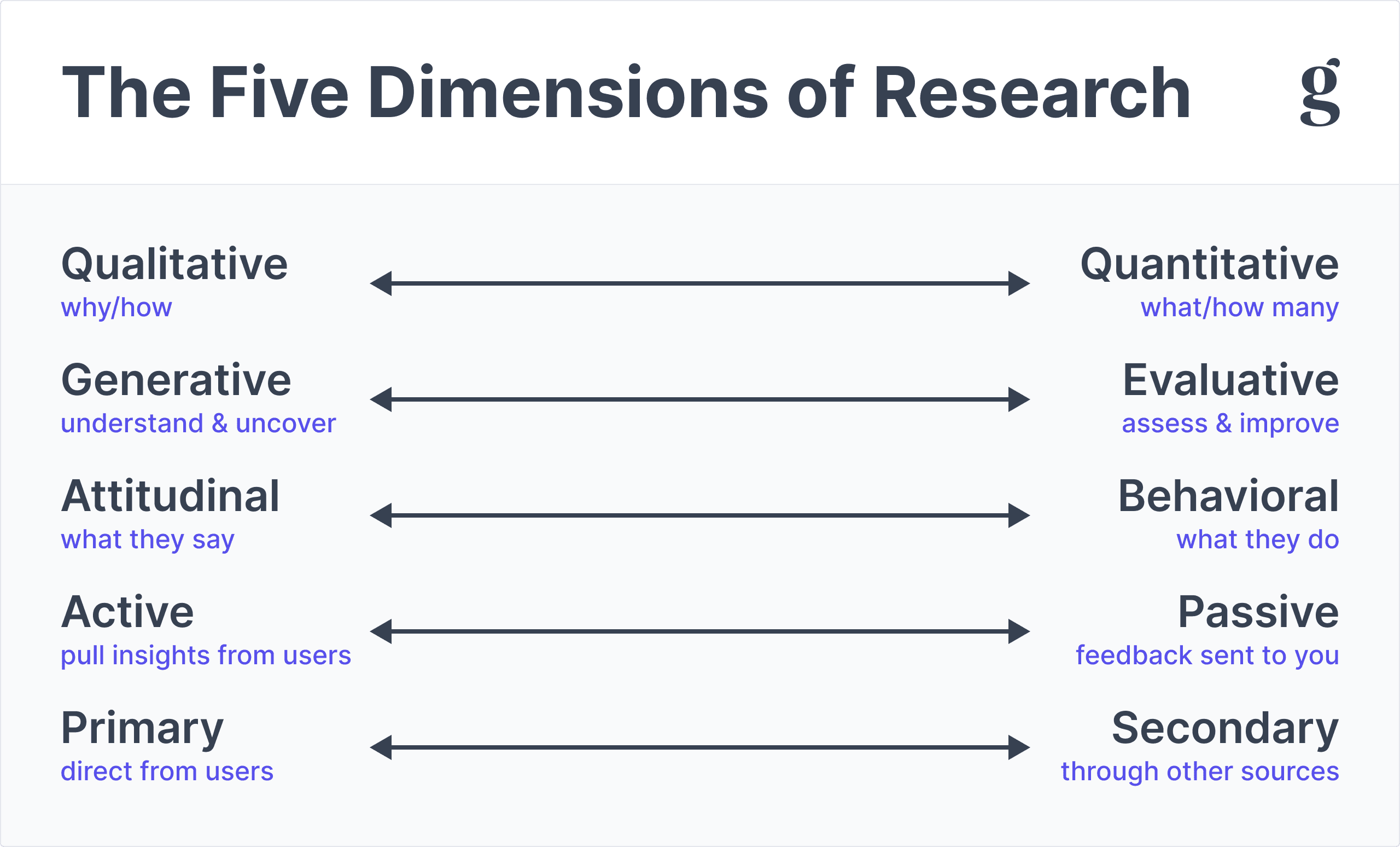 Five dimensions of research plotted along paired axes