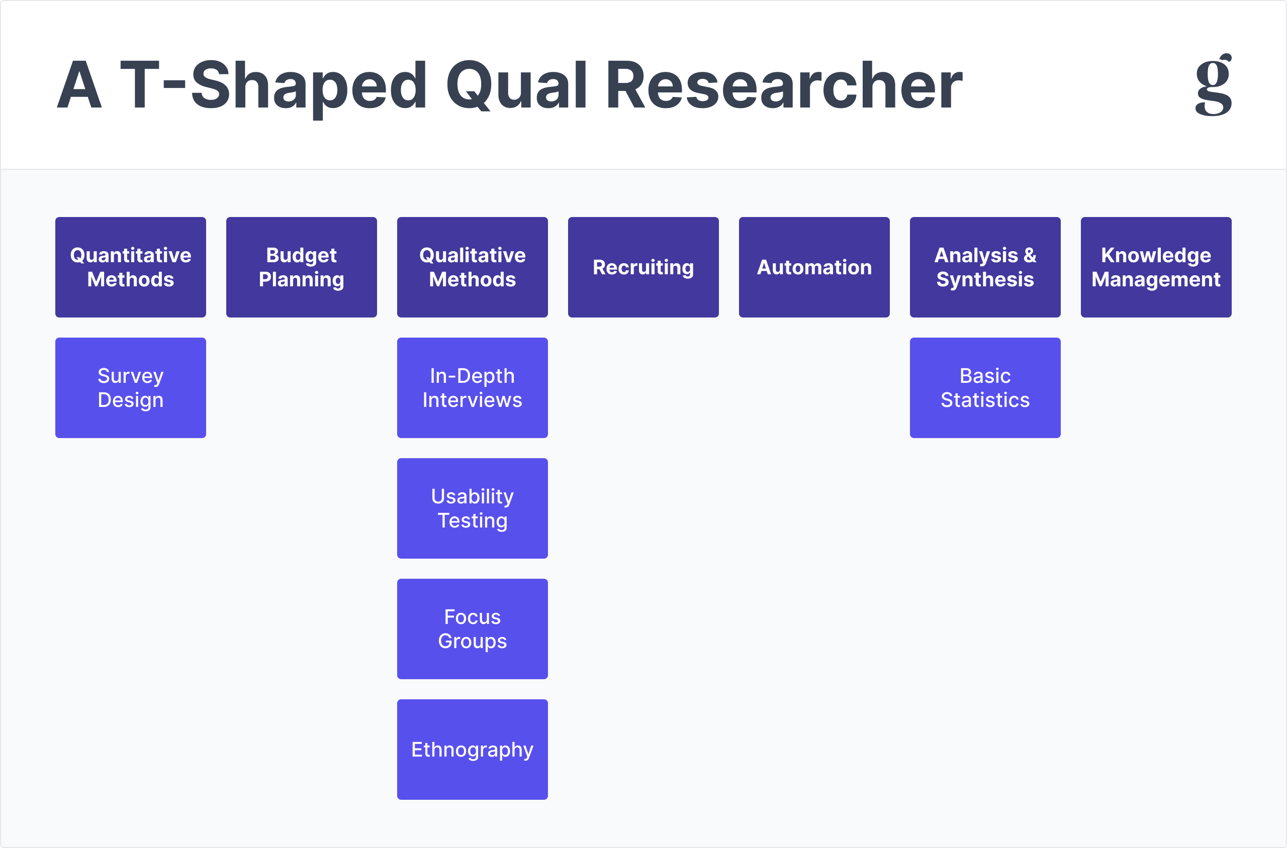 T-shaped skill profile for a qualitative researcher adding quantitative depth