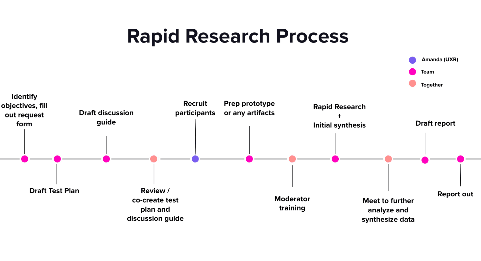Rapid Research process timeline, from identifying objectives and drafting a test plan through recruiting, moderator training, synthesis, and reporting out, with each step colour-coded to Amanda (UXR), the team, or both together