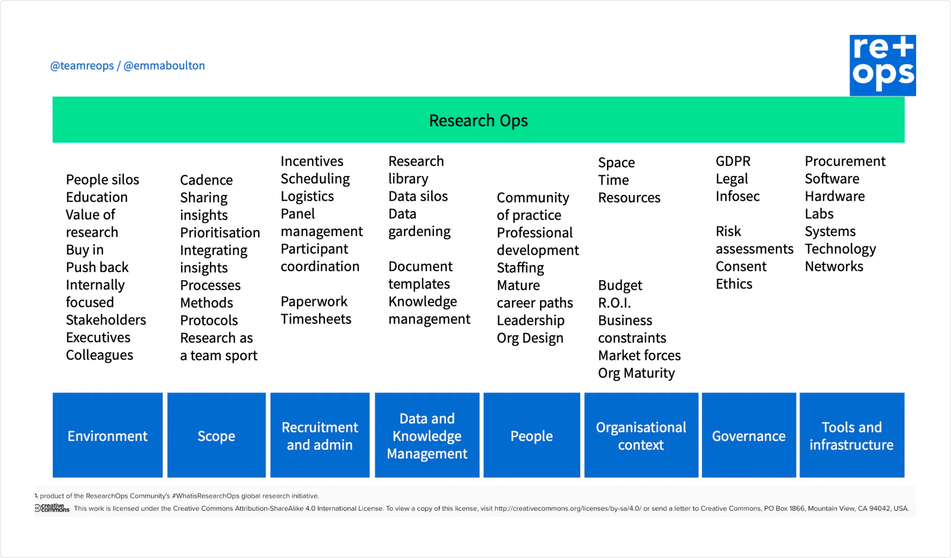 The eight pillars of ResearchOps, arranged around a central user research core.