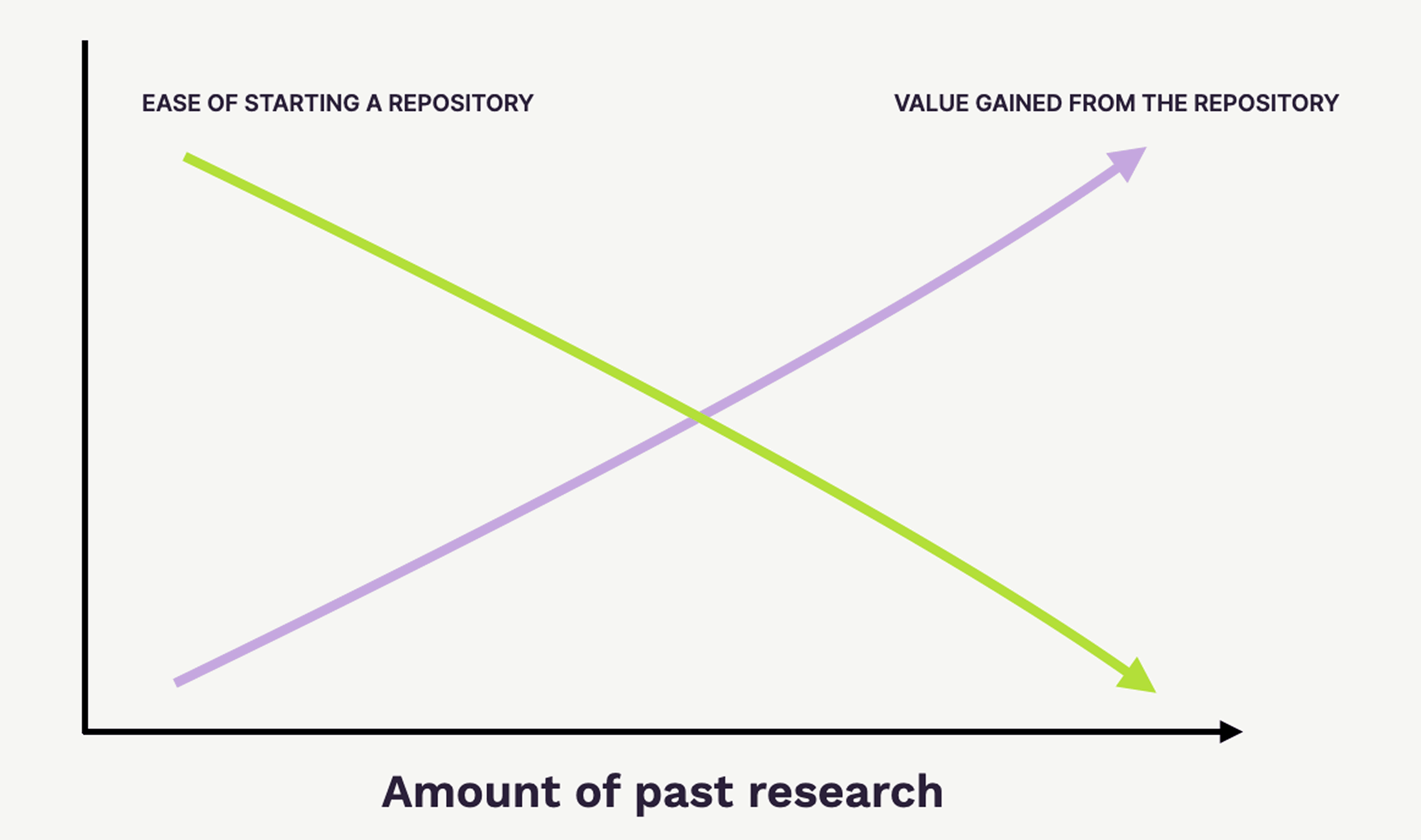 The Repository Paradox: a team's volume of past research plotted against both the value of a repository and the effort to build one.
