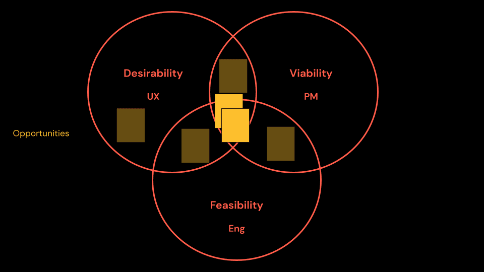 A Venn diagram of desirability, viability, and feasibility, with the shared centre marking the opportunities to prioritize