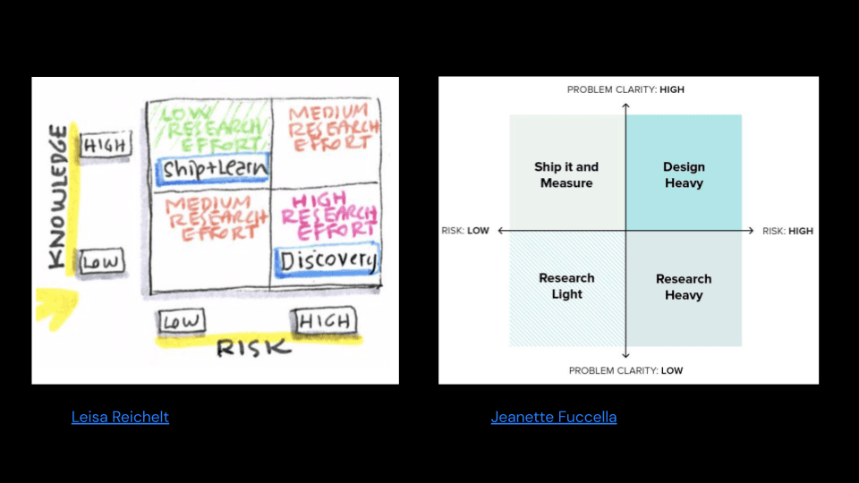 A two-by-two matrix plotting research risk against clarity, used to set the right level of effort for a study