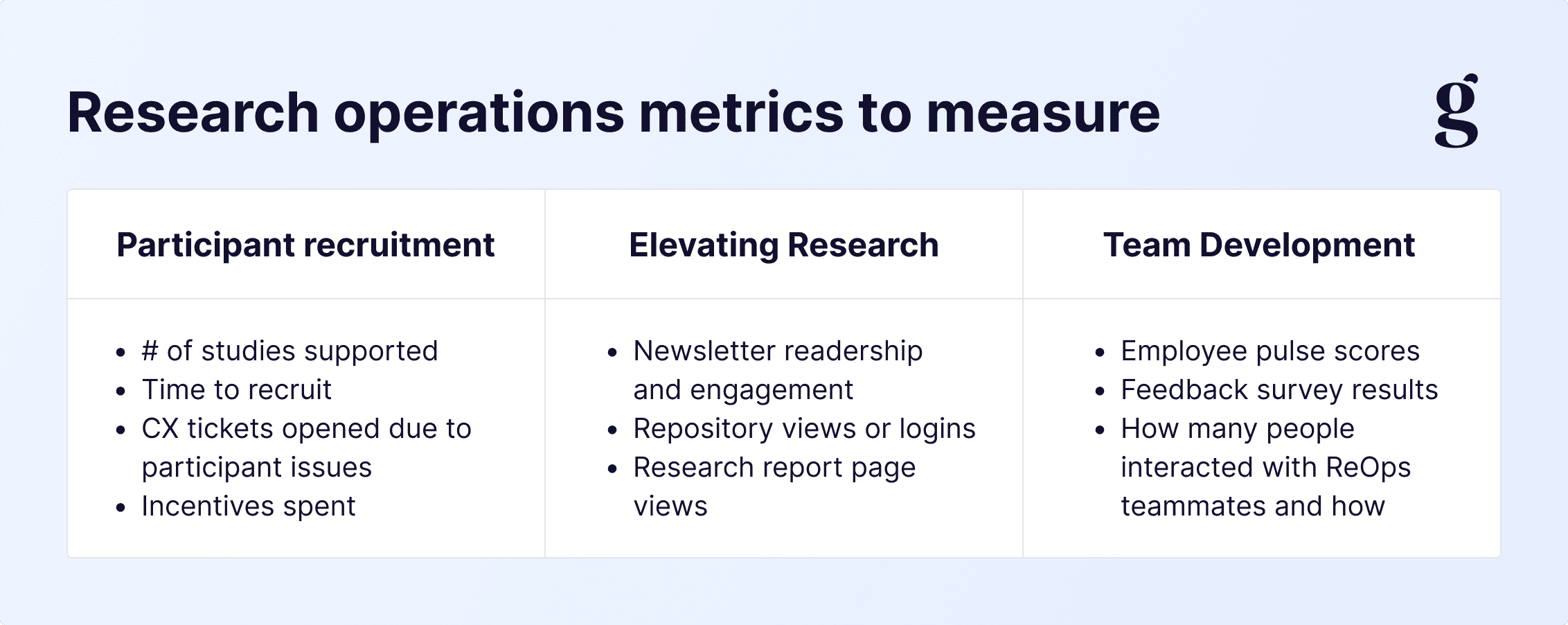 A research operations metrics dashboard