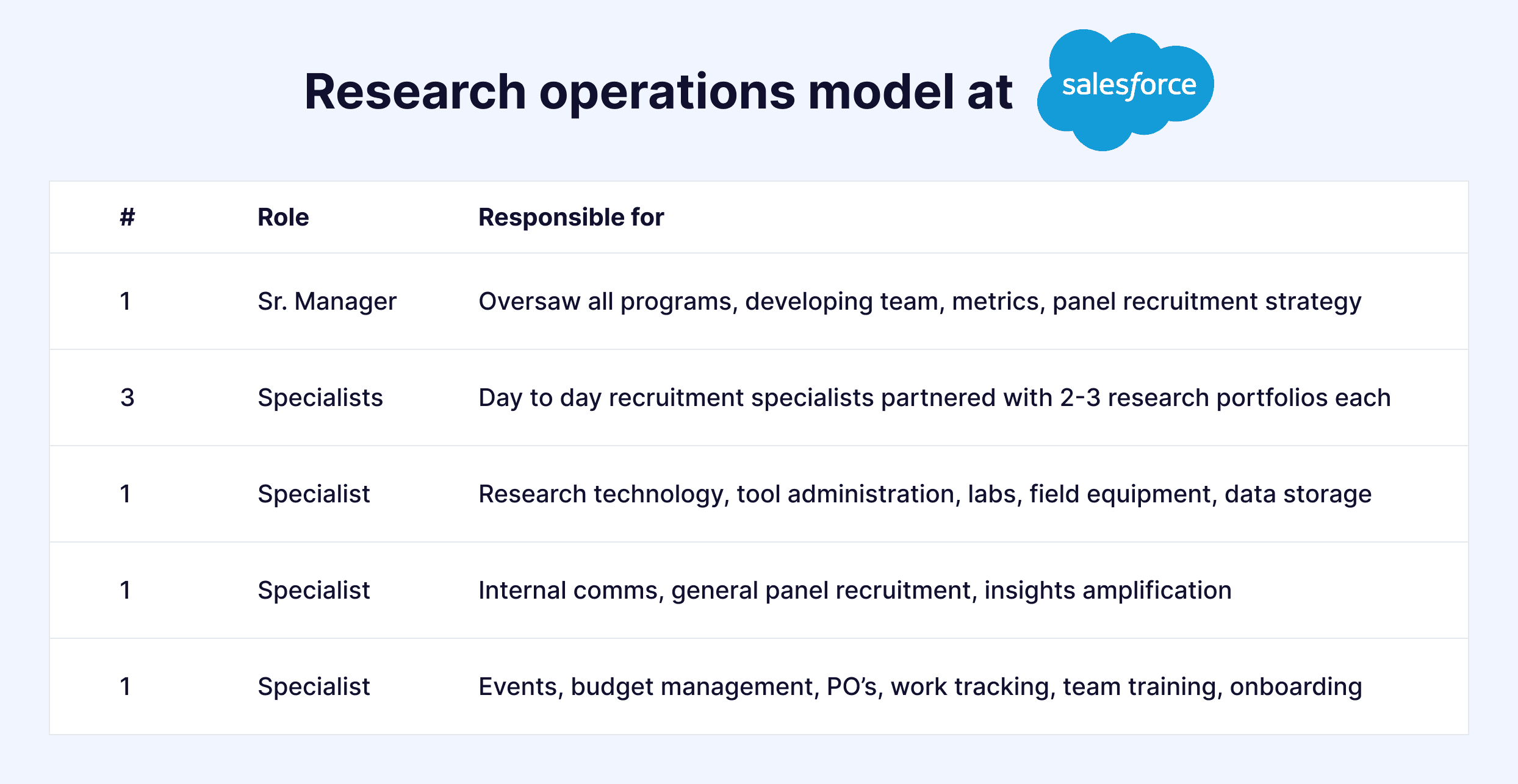 A diagram of Salesforce's research operations model, mapped to product portfolios and staffed with several specialists each owning a distinct pillar.