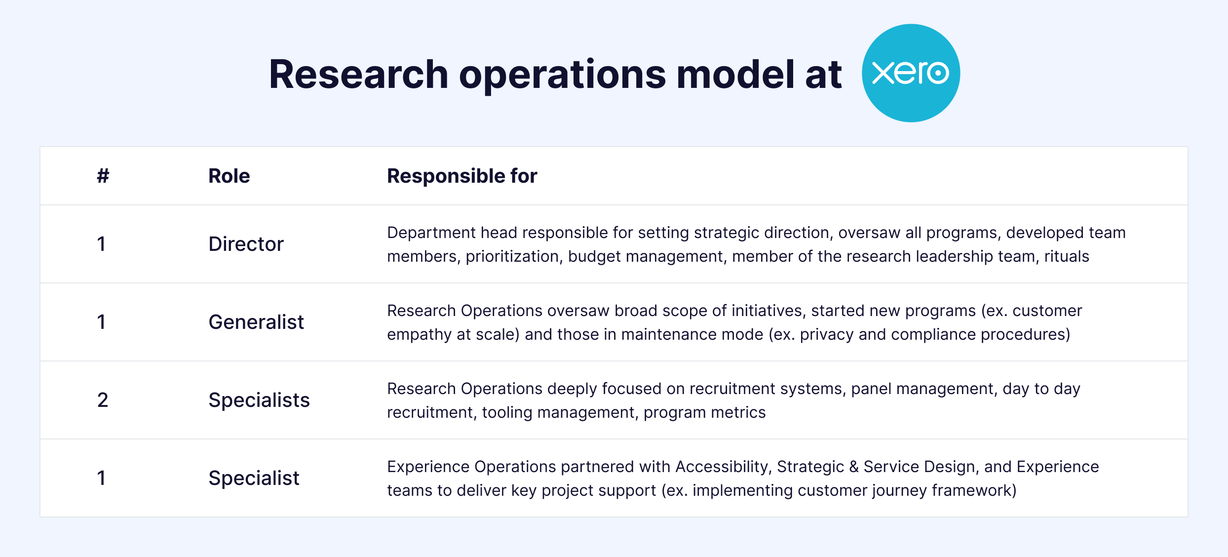 A diagram of Xero's hybrid research operations model, showing individual contributors with specific areas of ownership across the research ops pillars.